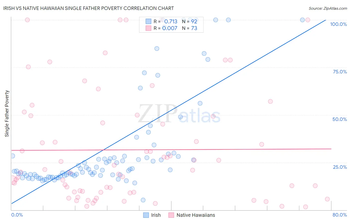 Irish vs Native Hawaiian Single Father Poverty