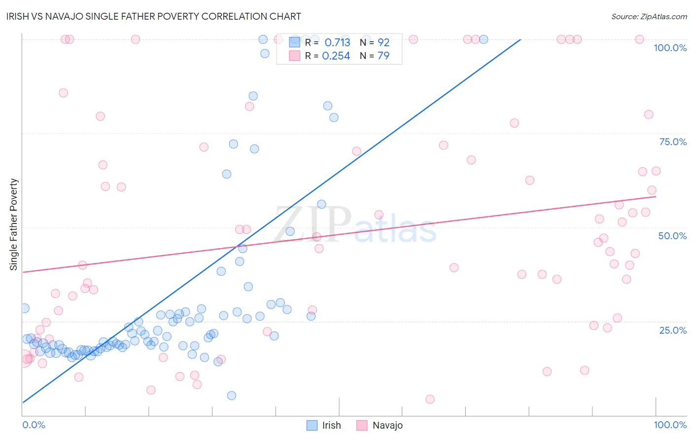 Irish vs Navajo Single Father Poverty
