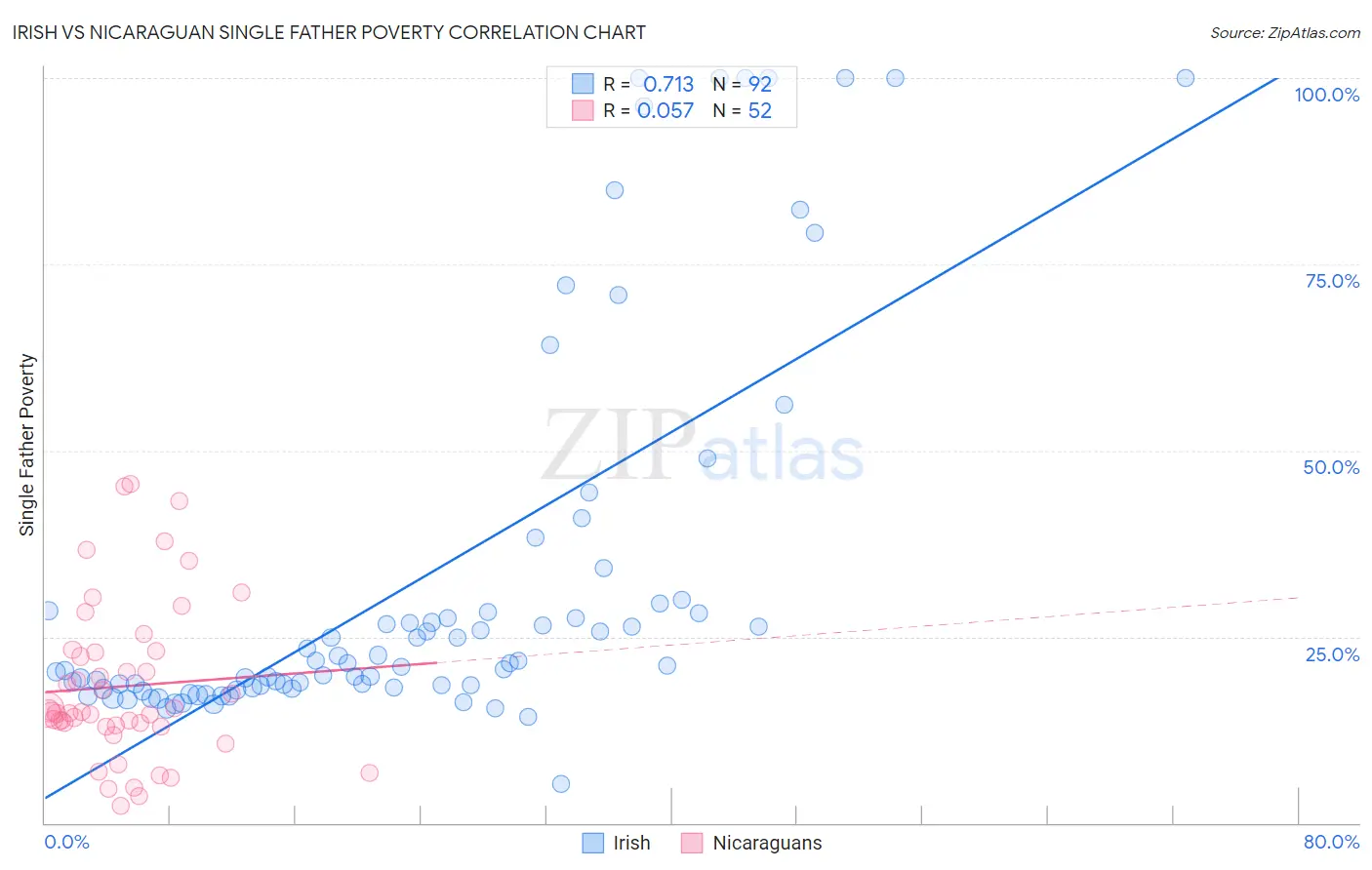 Irish vs Nicaraguan Single Father Poverty