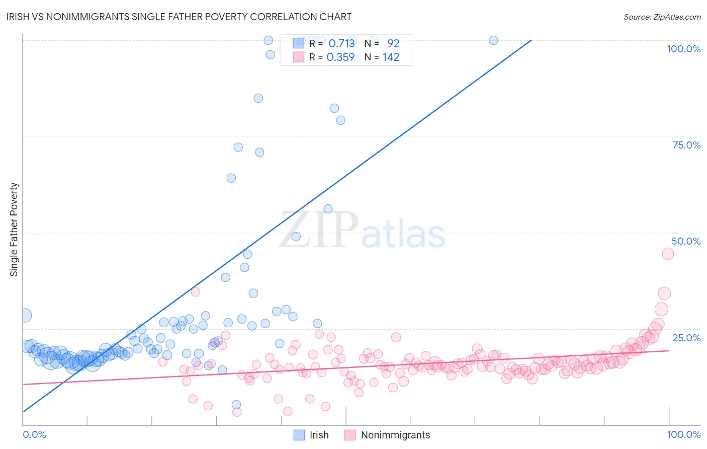 Irish vs Nonimmigrants Single Father Poverty