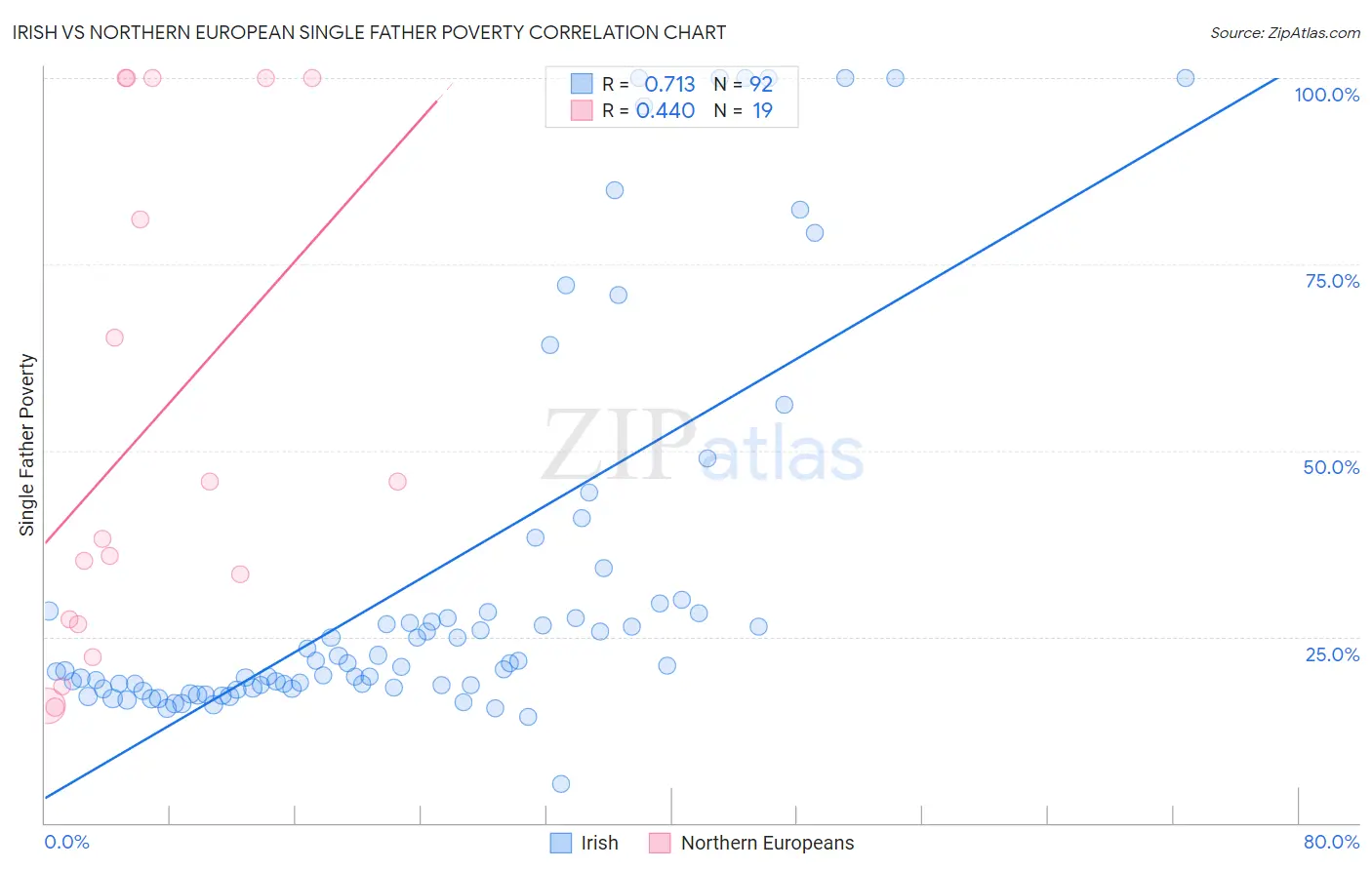 Irish vs Northern European Single Father Poverty