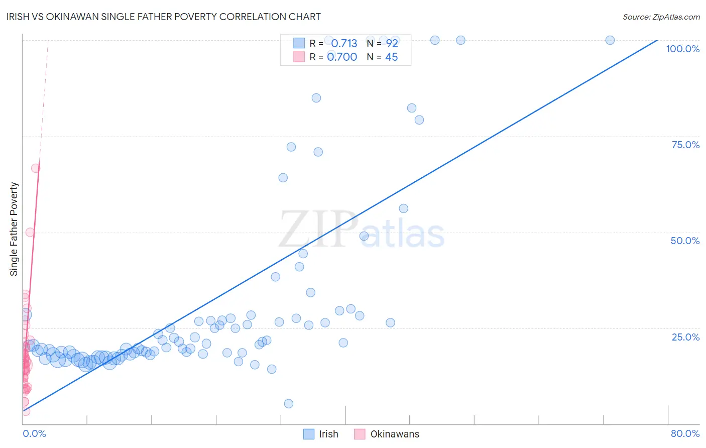 Irish vs Okinawan Single Father Poverty