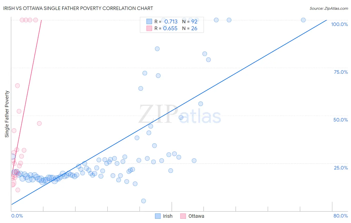 Irish vs Ottawa Single Father Poverty