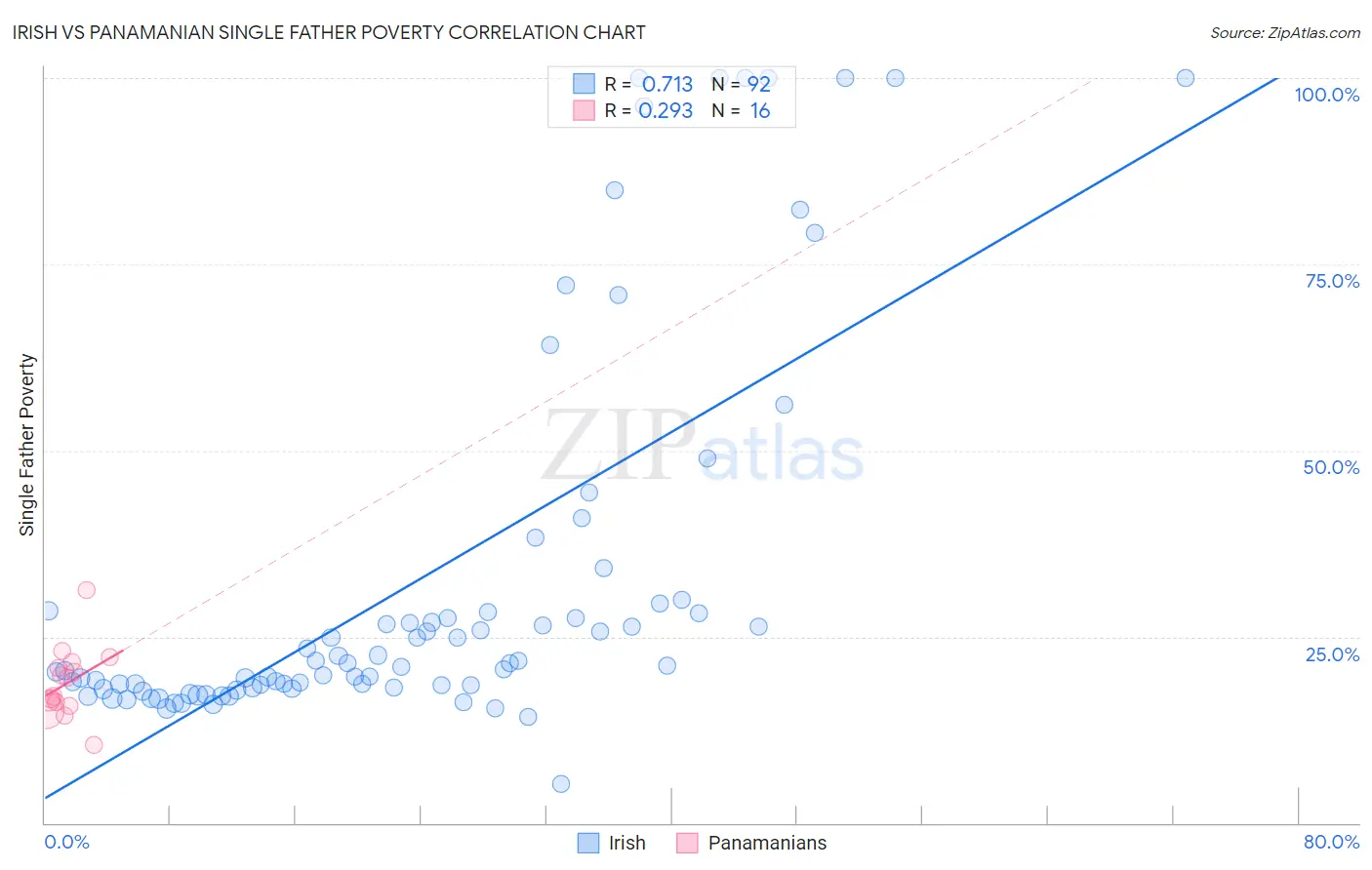 Irish vs Panamanian Single Father Poverty