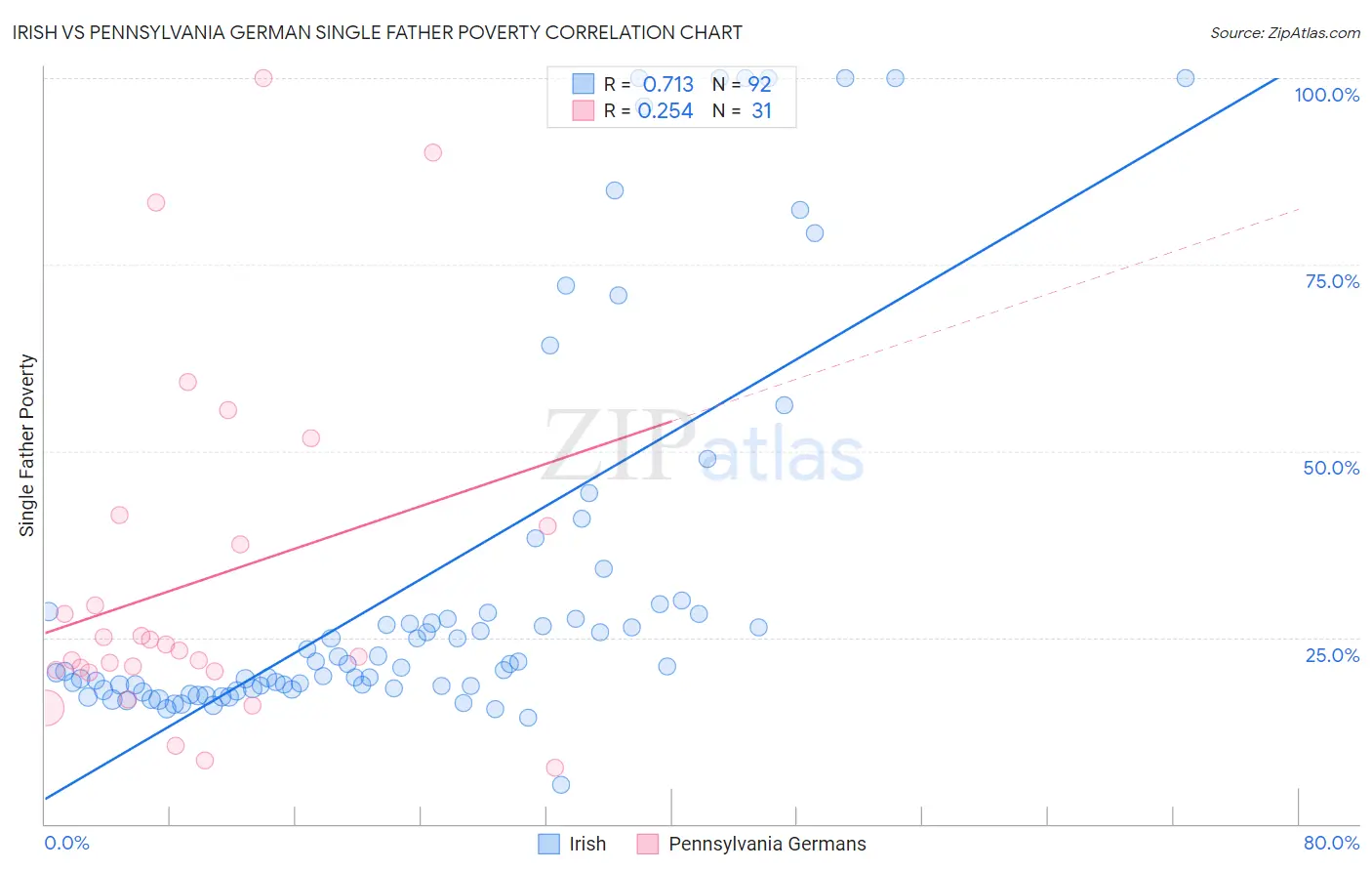 Irish vs Pennsylvania German Single Father Poverty