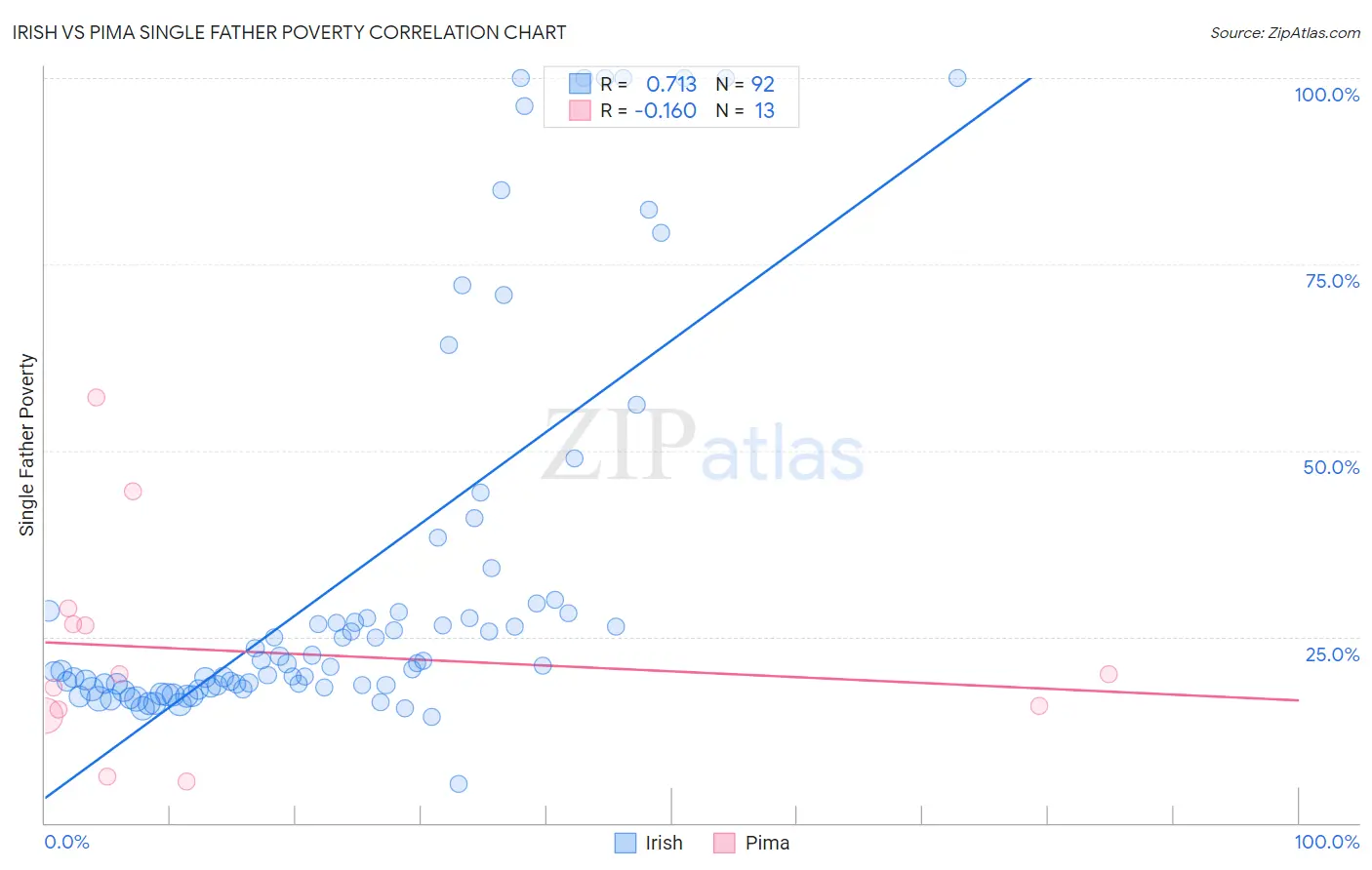 Irish vs Pima Single Father Poverty