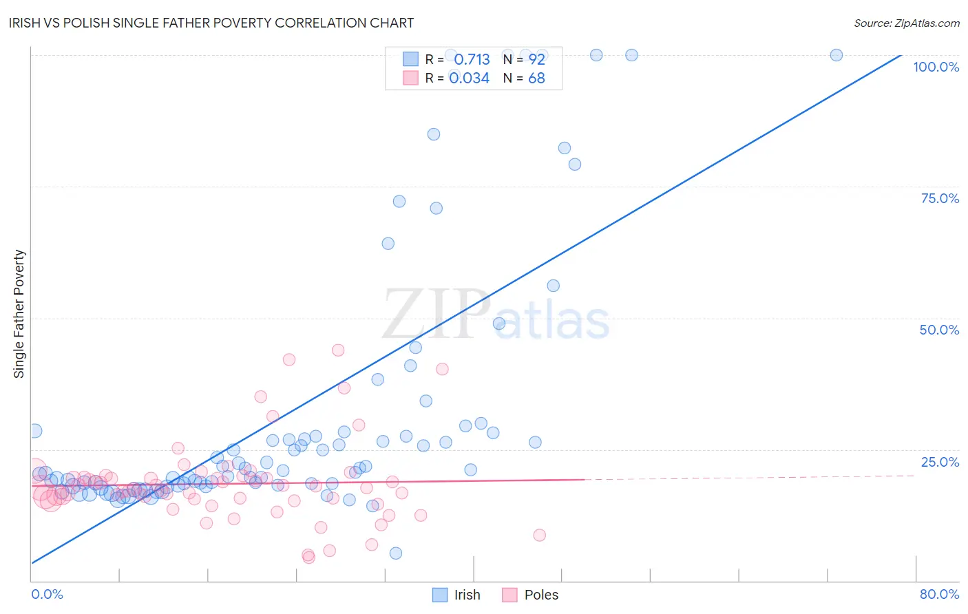 Irish vs Polish Single Father Poverty