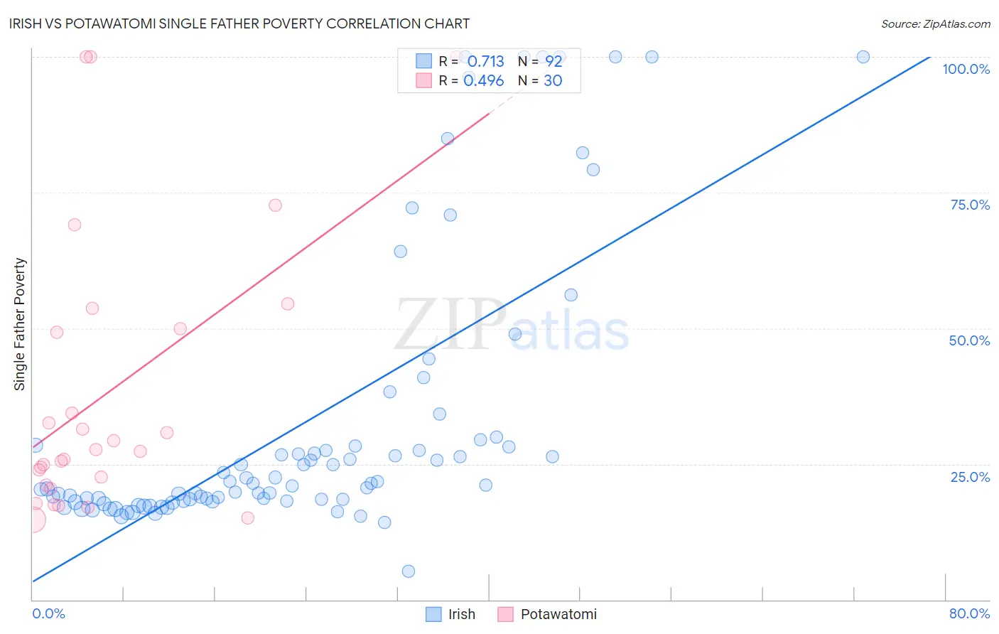 Irish vs Potawatomi Single Father Poverty
