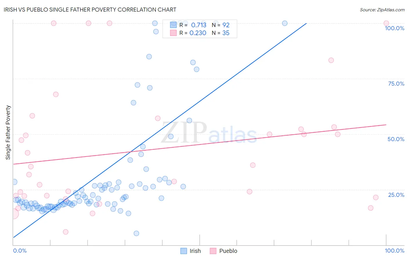 Irish vs Pueblo Single Father Poverty