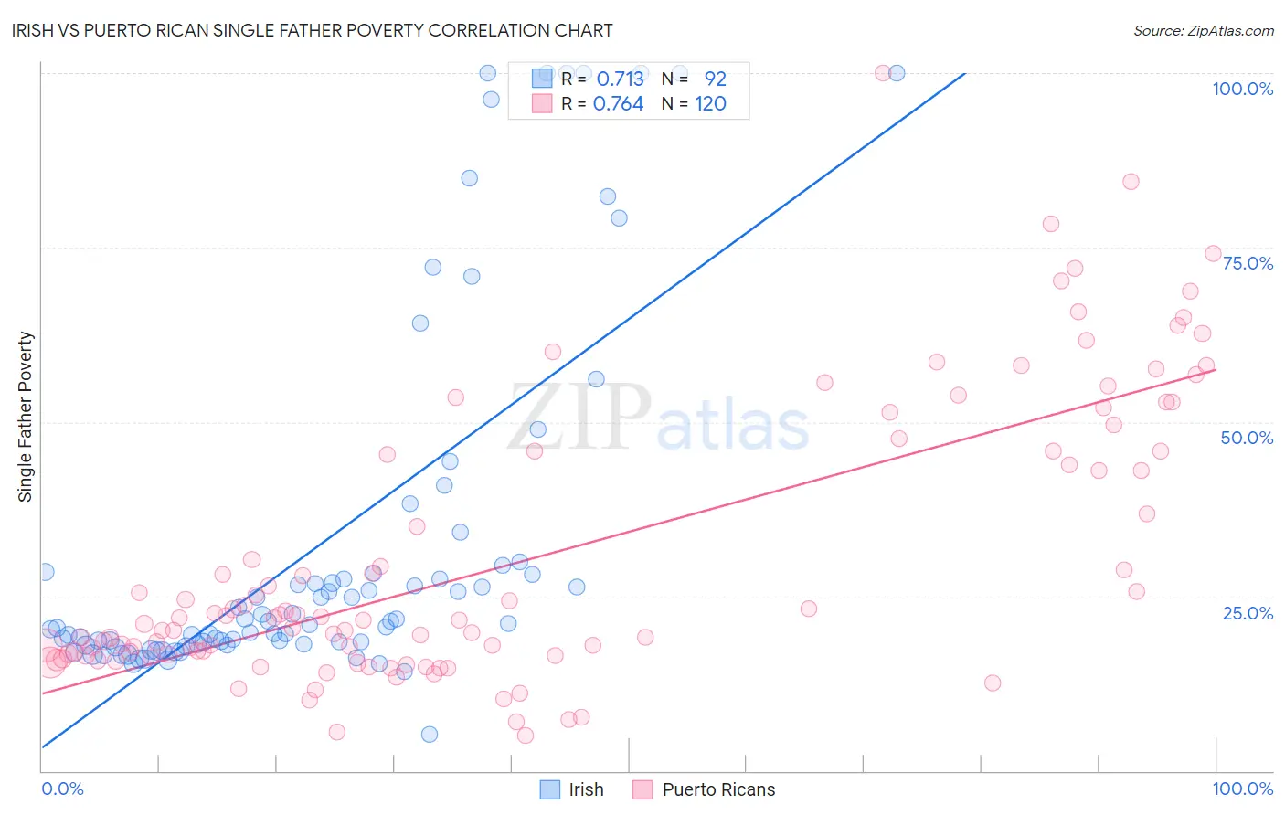 Irish vs Puerto Rican Single Father Poverty
