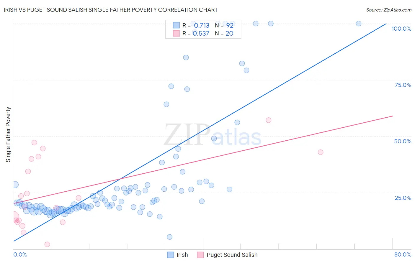 Irish vs Puget Sound Salish Single Father Poverty