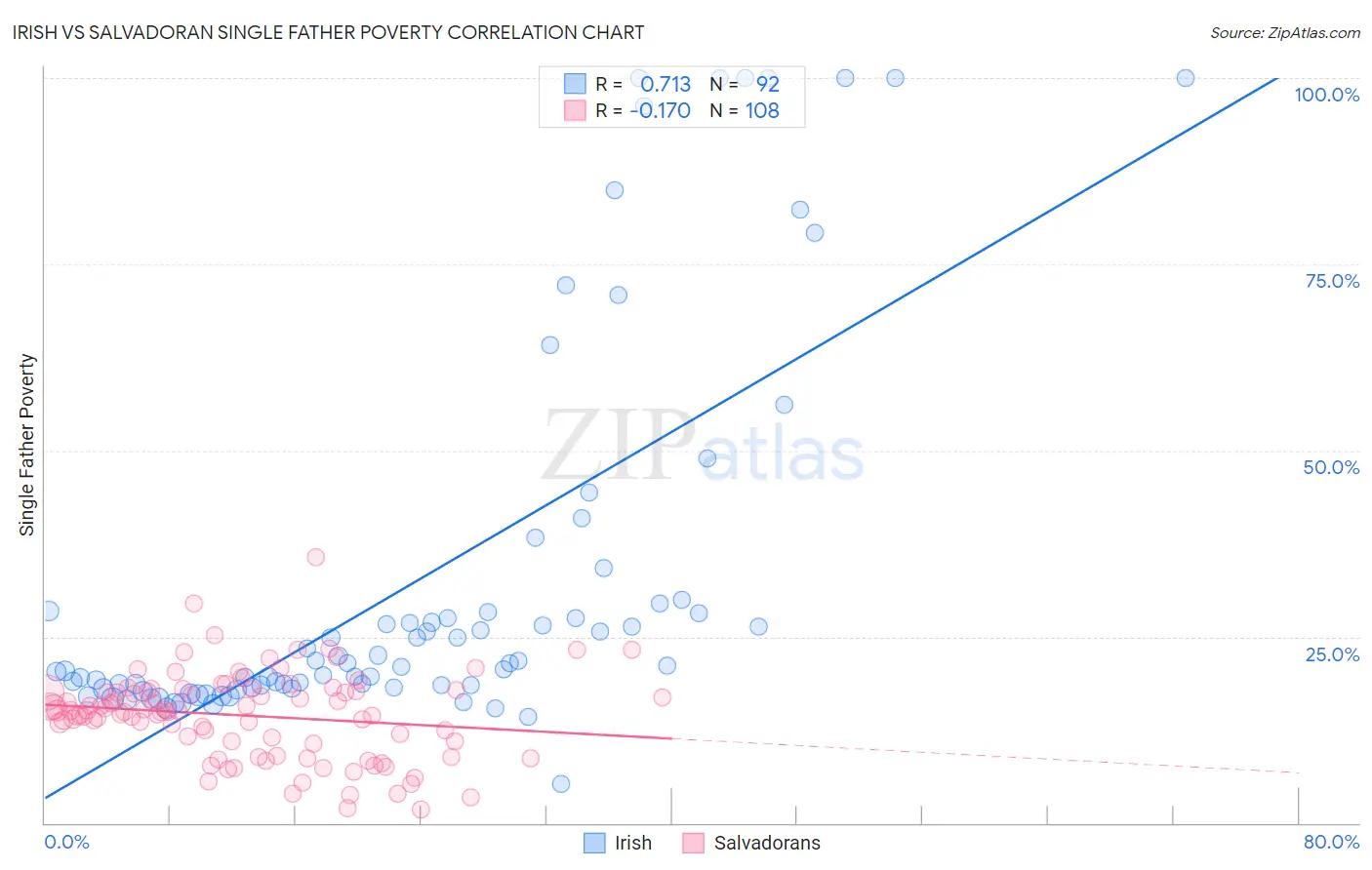 Irish vs Salvadoran Single Father Poverty