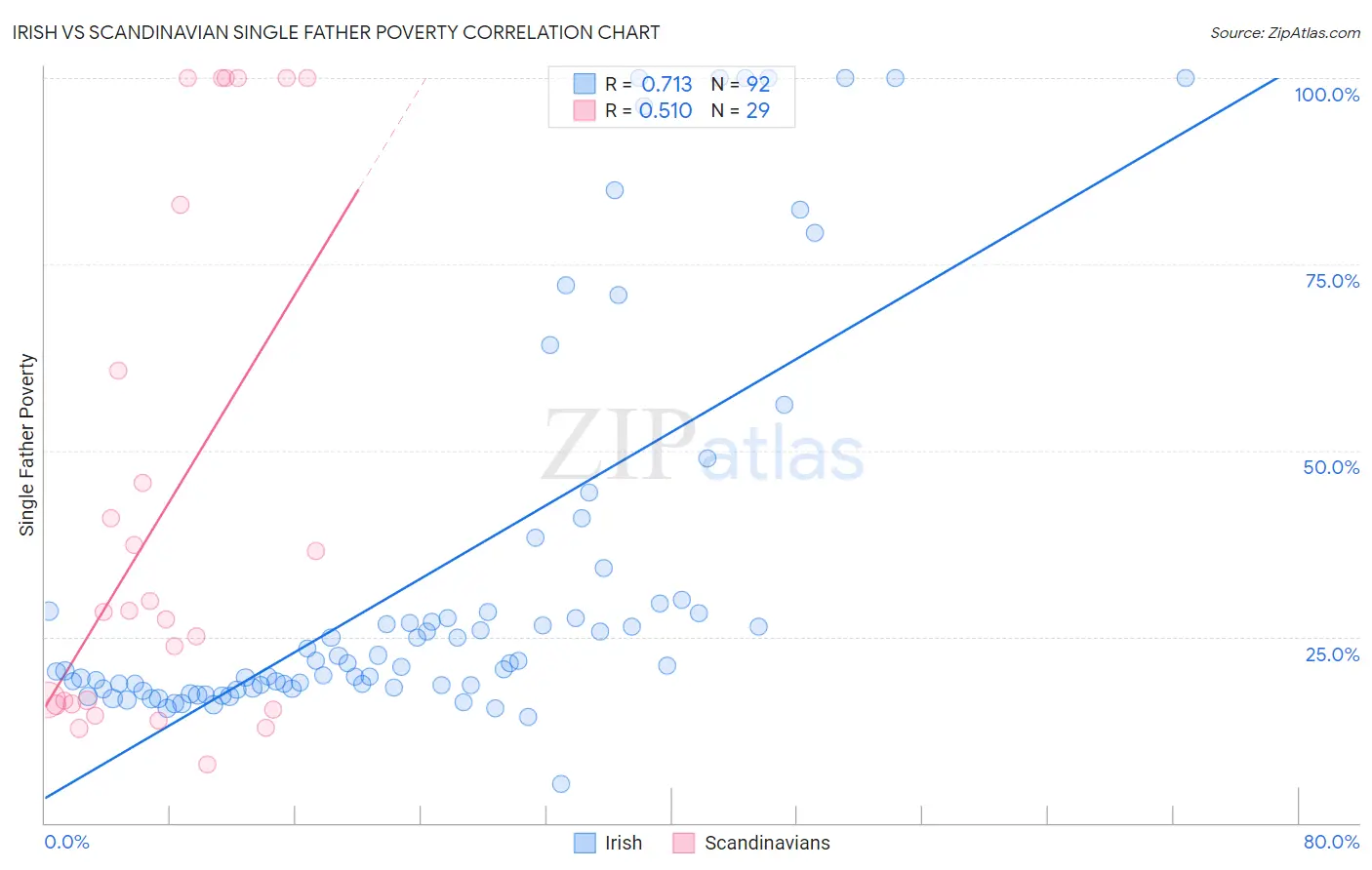 Irish vs Scandinavian Single Father Poverty