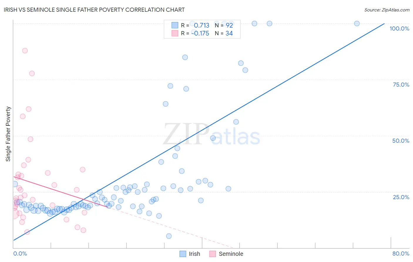 Irish vs Seminole Single Father Poverty