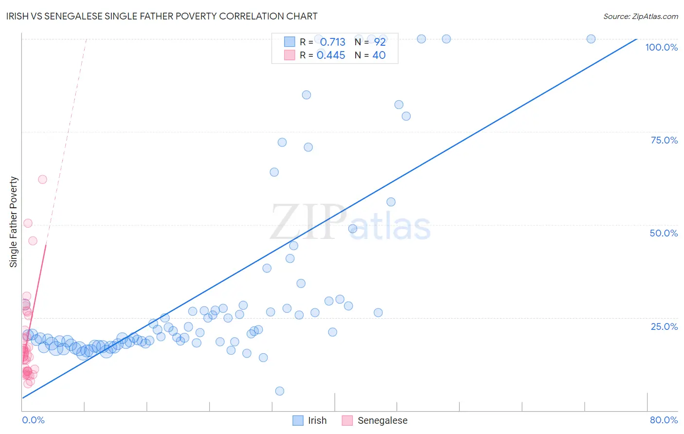 Irish vs Senegalese Single Father Poverty