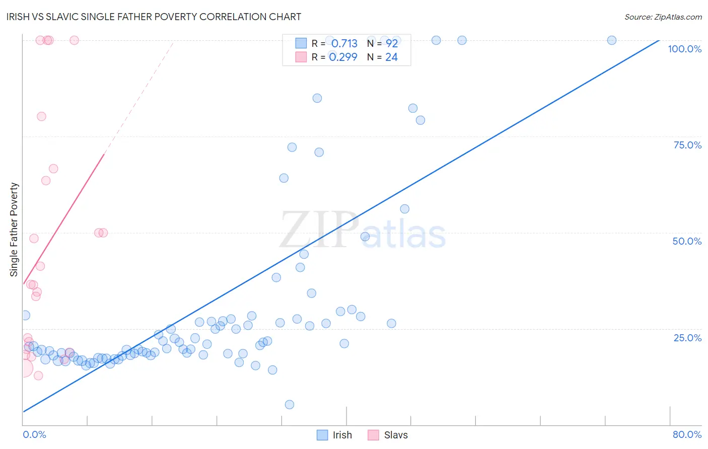 Irish vs Slavic Single Father Poverty
