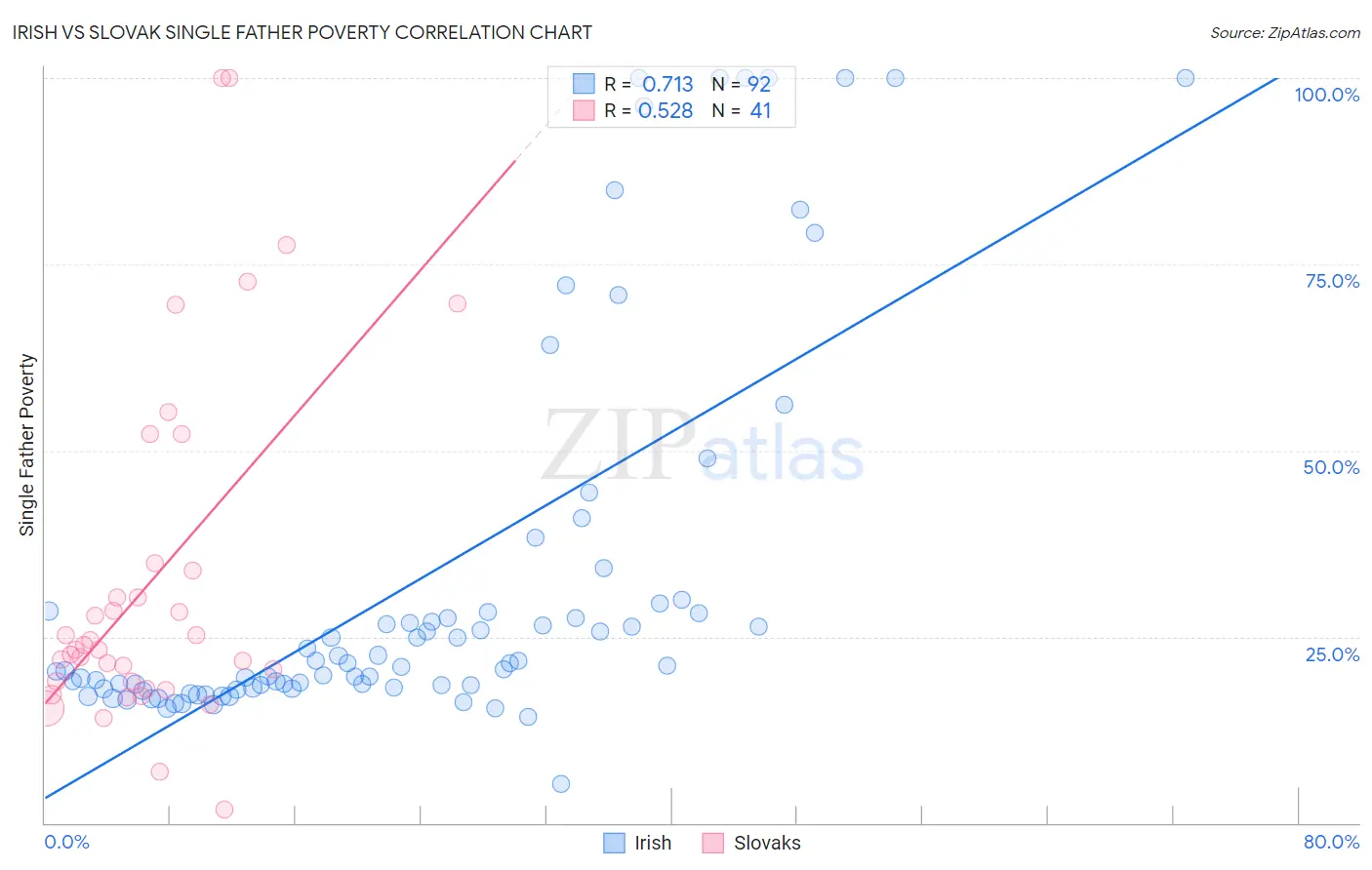 Irish vs Slovak Single Father Poverty