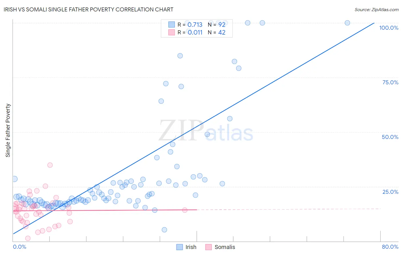 Irish vs Somali Single Father Poverty