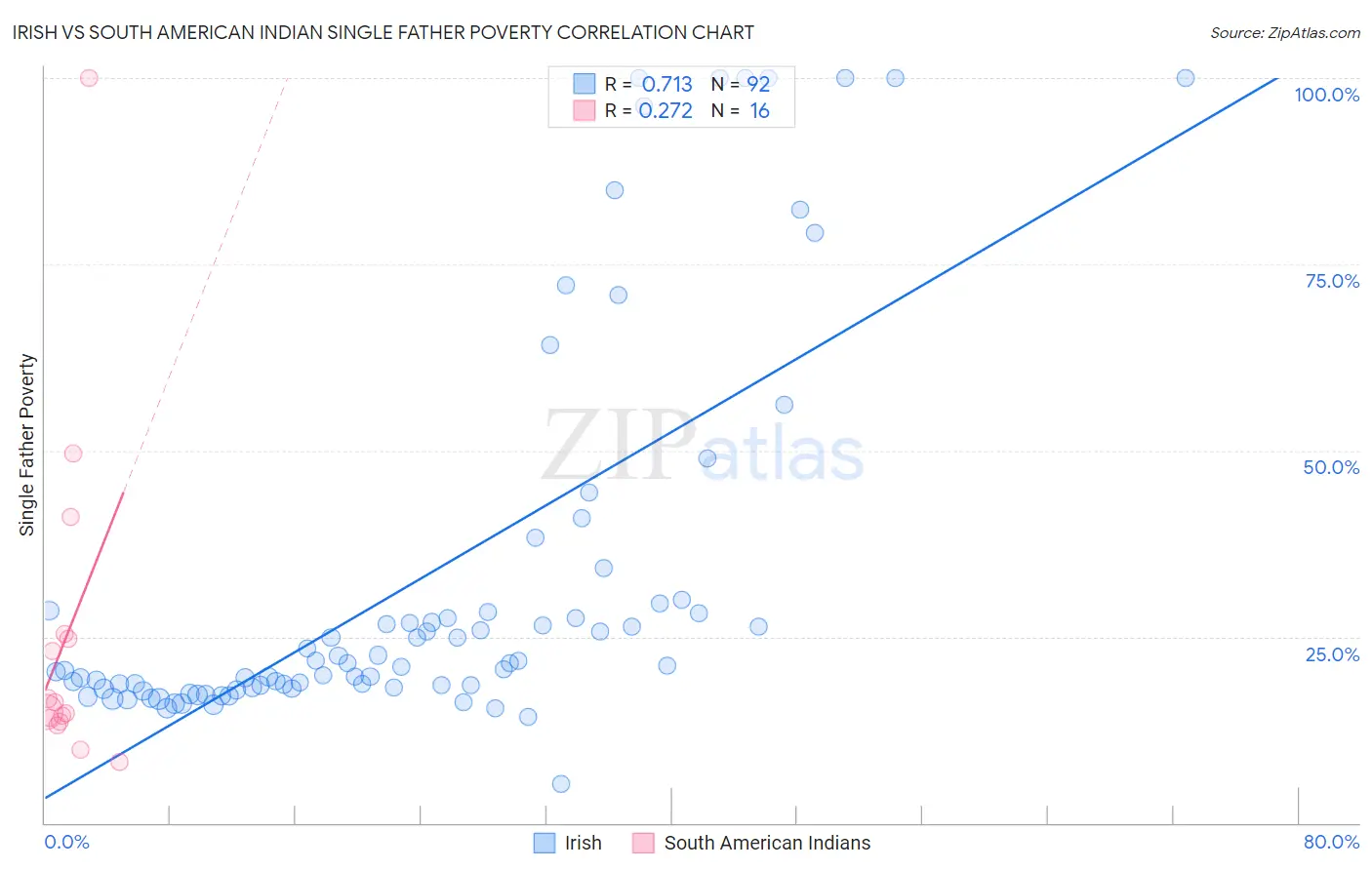 Irish vs South American Indian Single Father Poverty