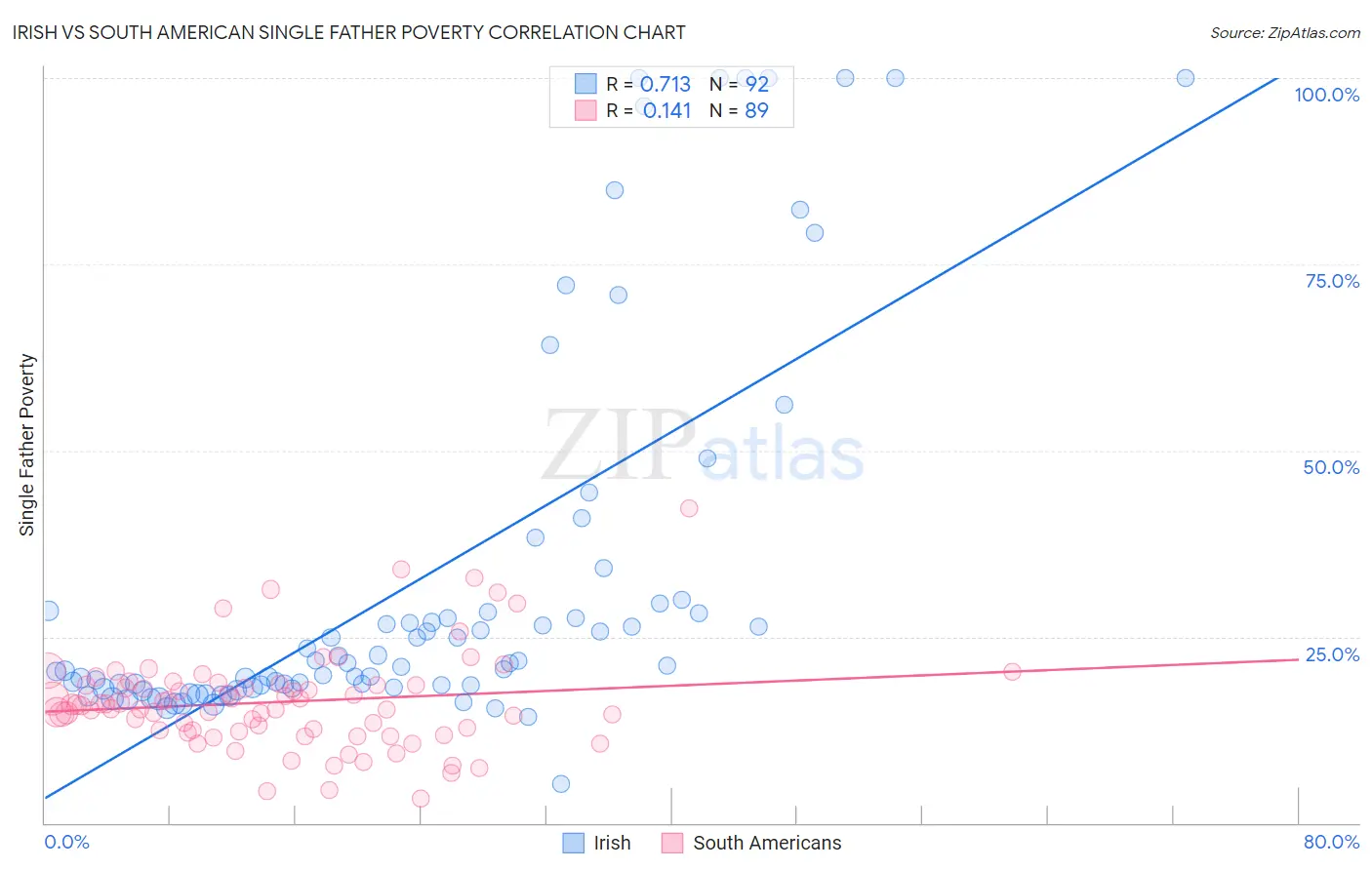 Irish vs South American Single Father Poverty