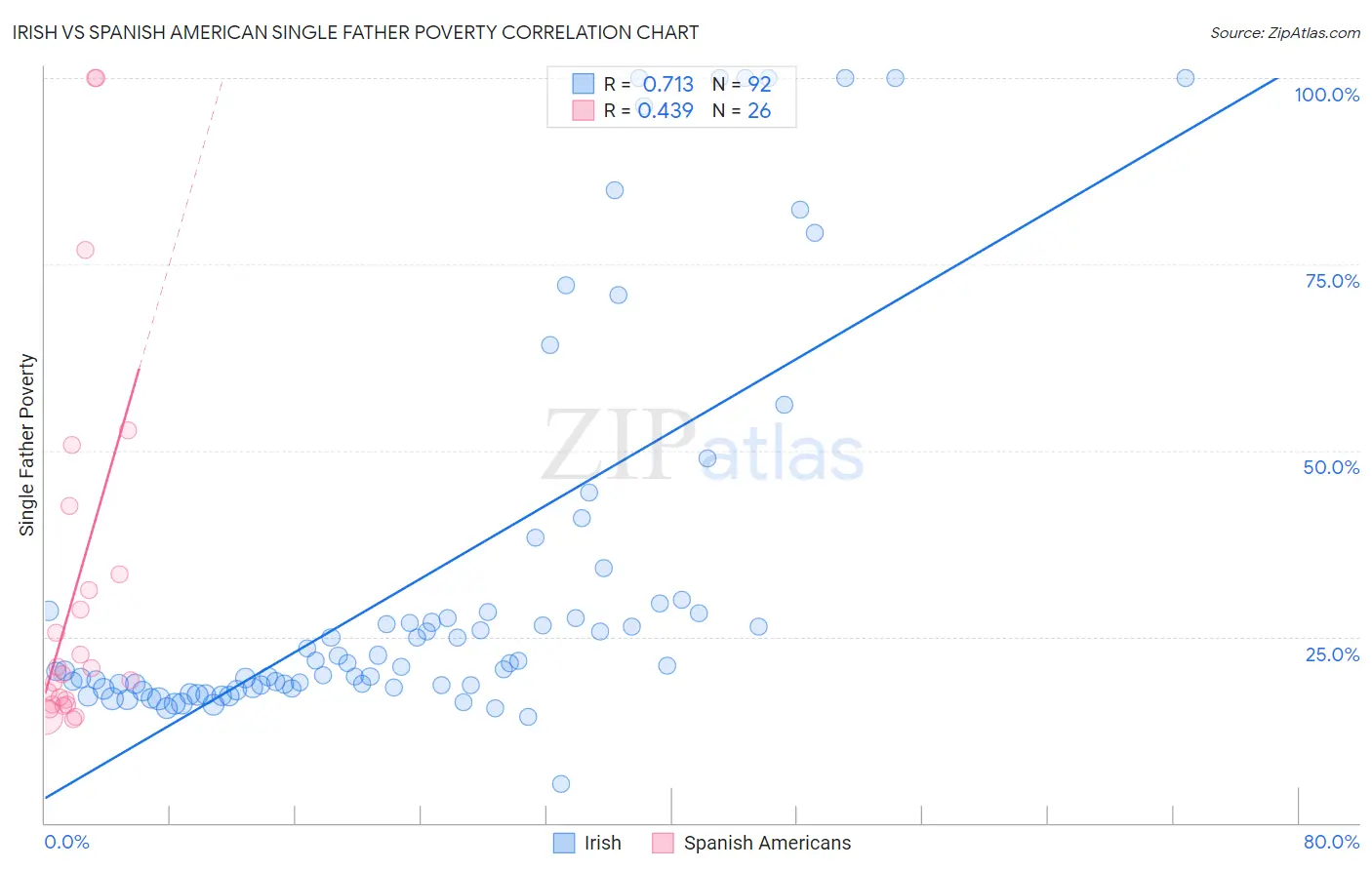 Irish vs Spanish American Single Father Poverty