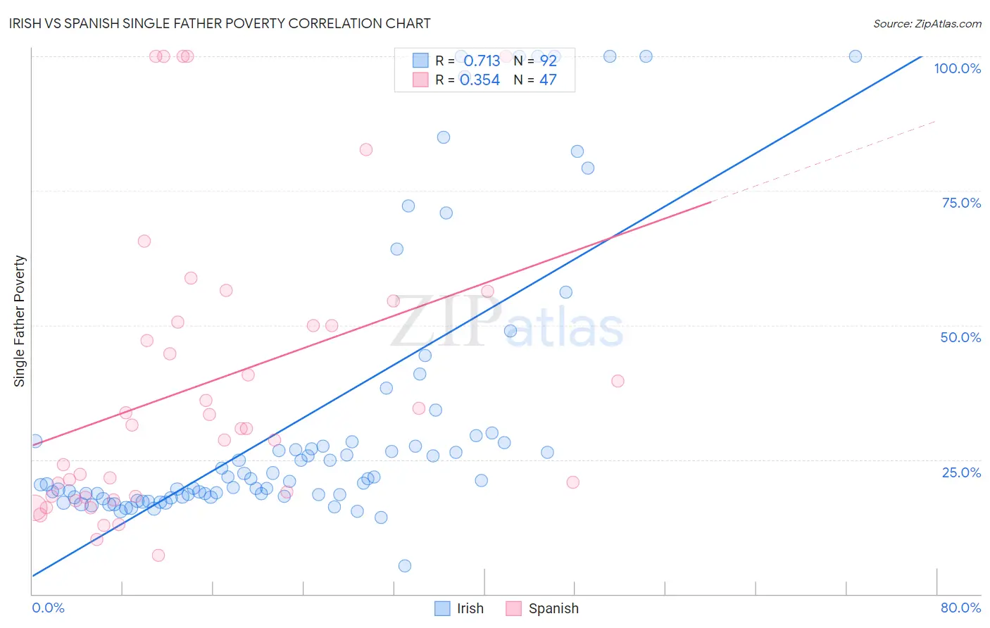 Irish vs Spanish Single Father Poverty