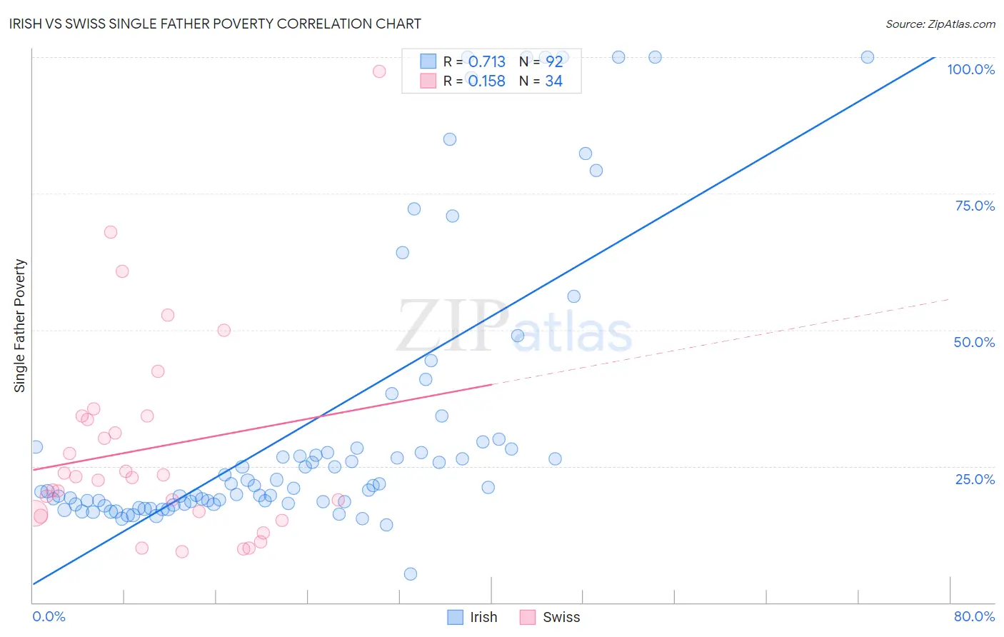 Irish vs Swiss Single Father Poverty