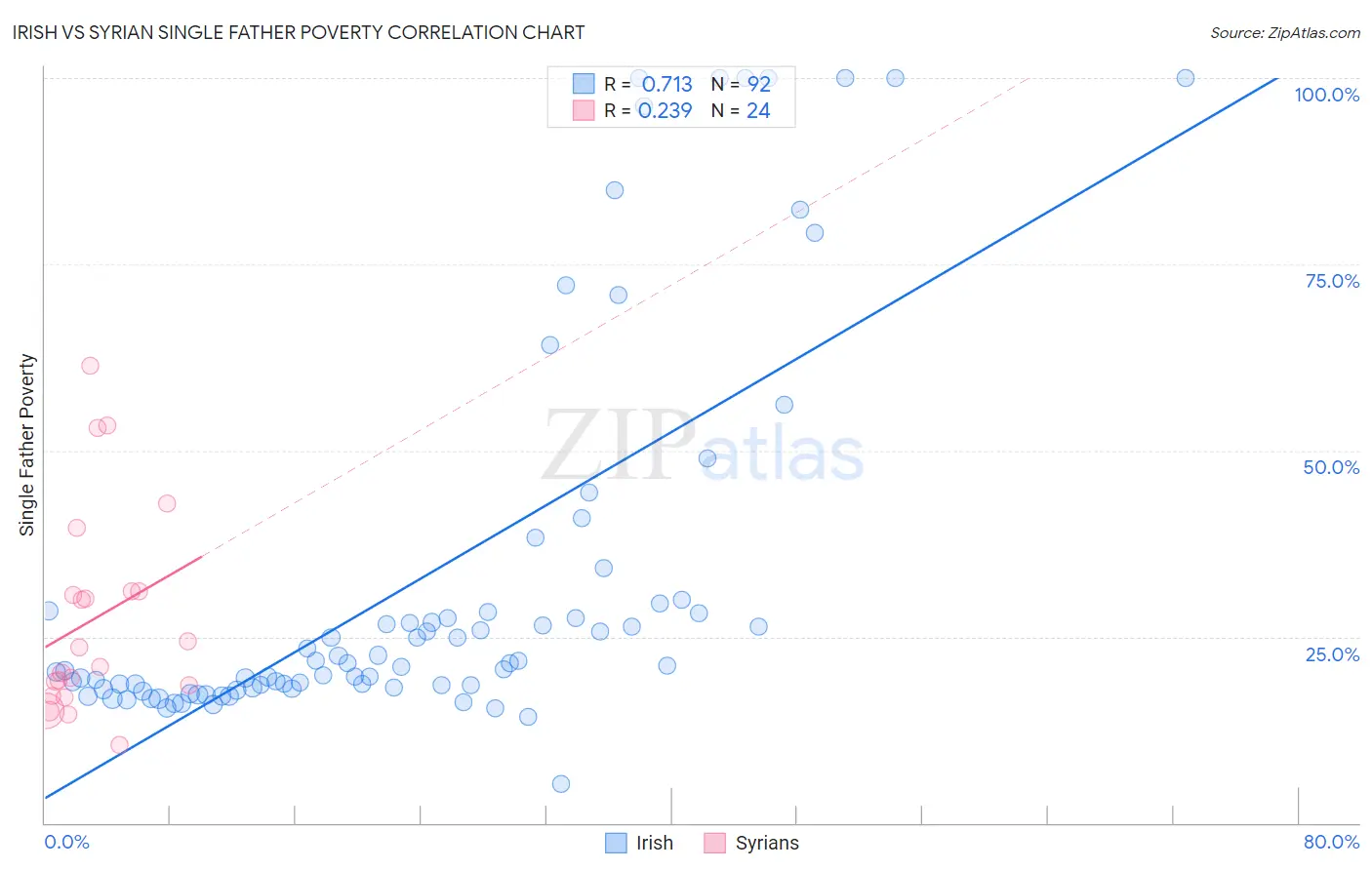 Irish vs Syrian Single Father Poverty