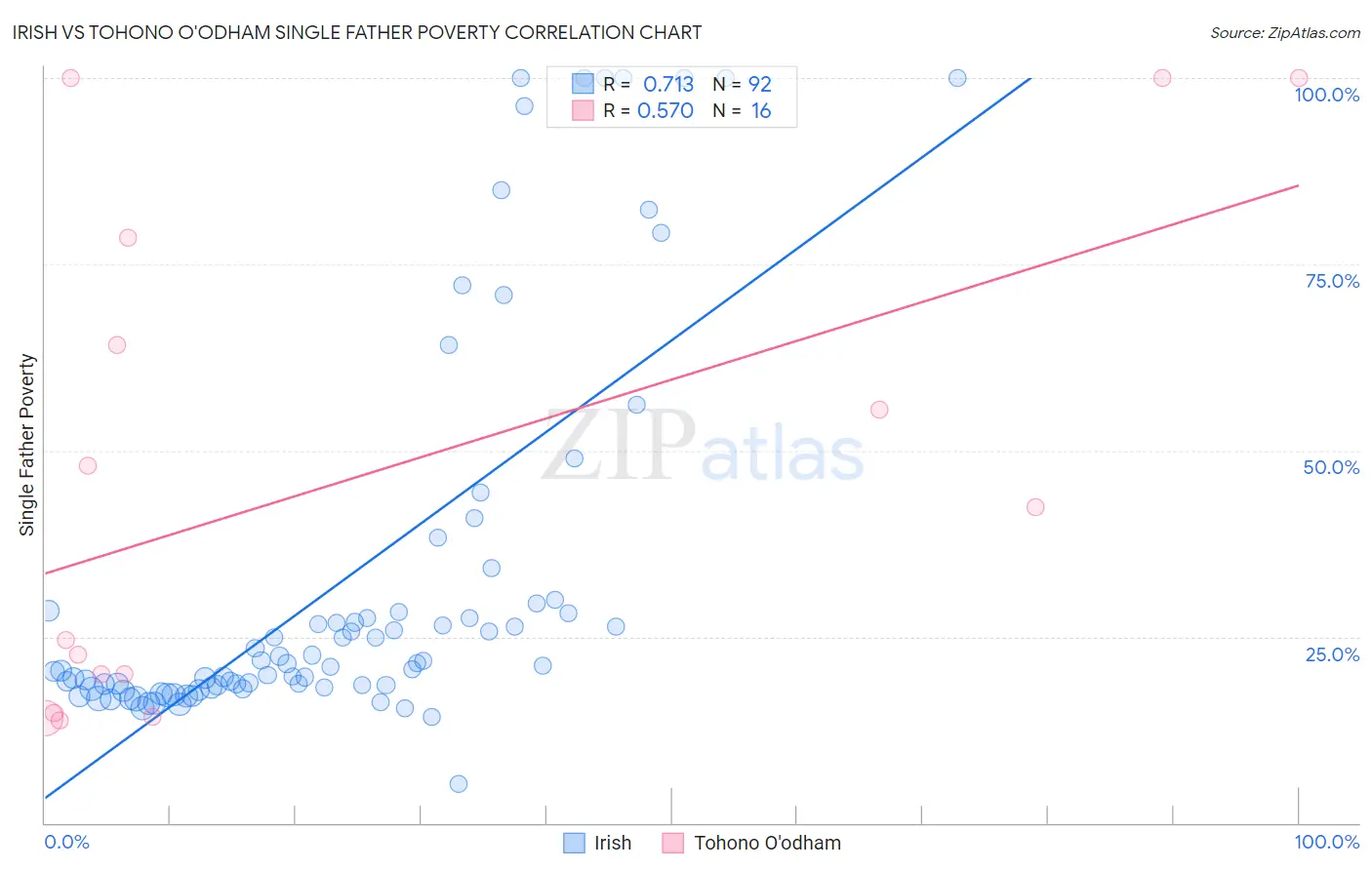 Irish vs Tohono O'odham Single Father Poverty