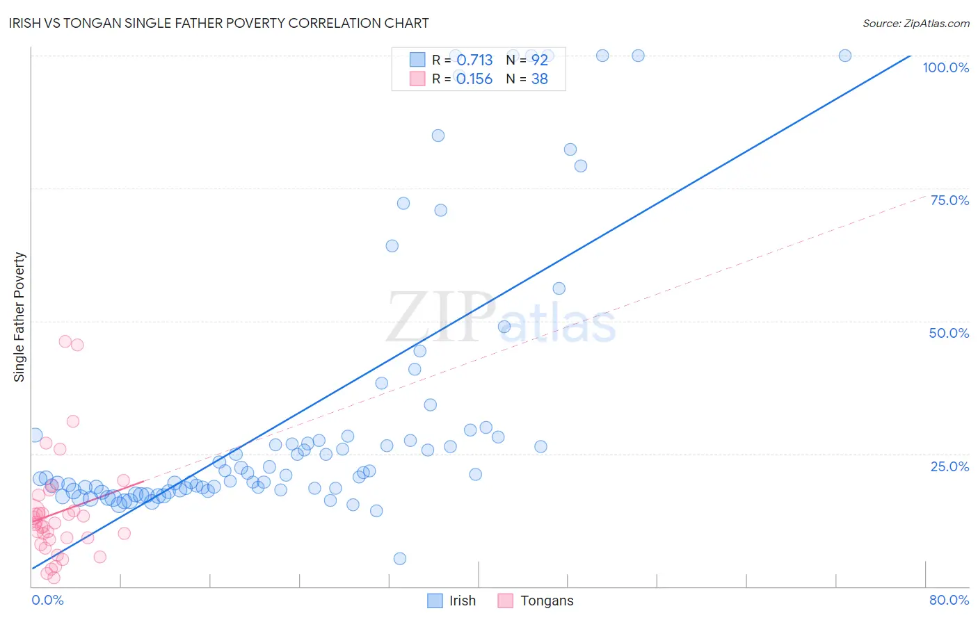 Irish vs Tongan Single Father Poverty