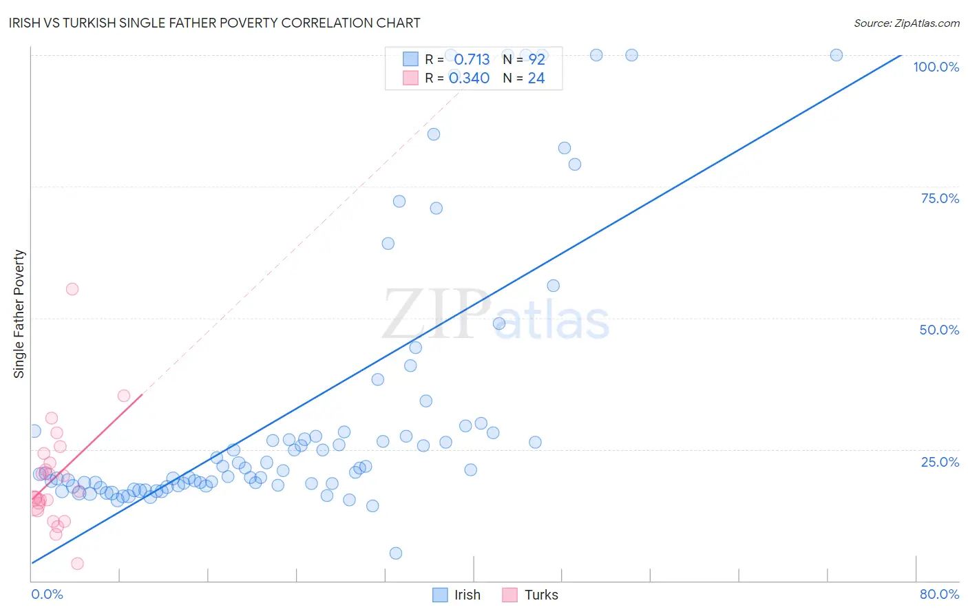 Irish vs Turkish Single Father Poverty