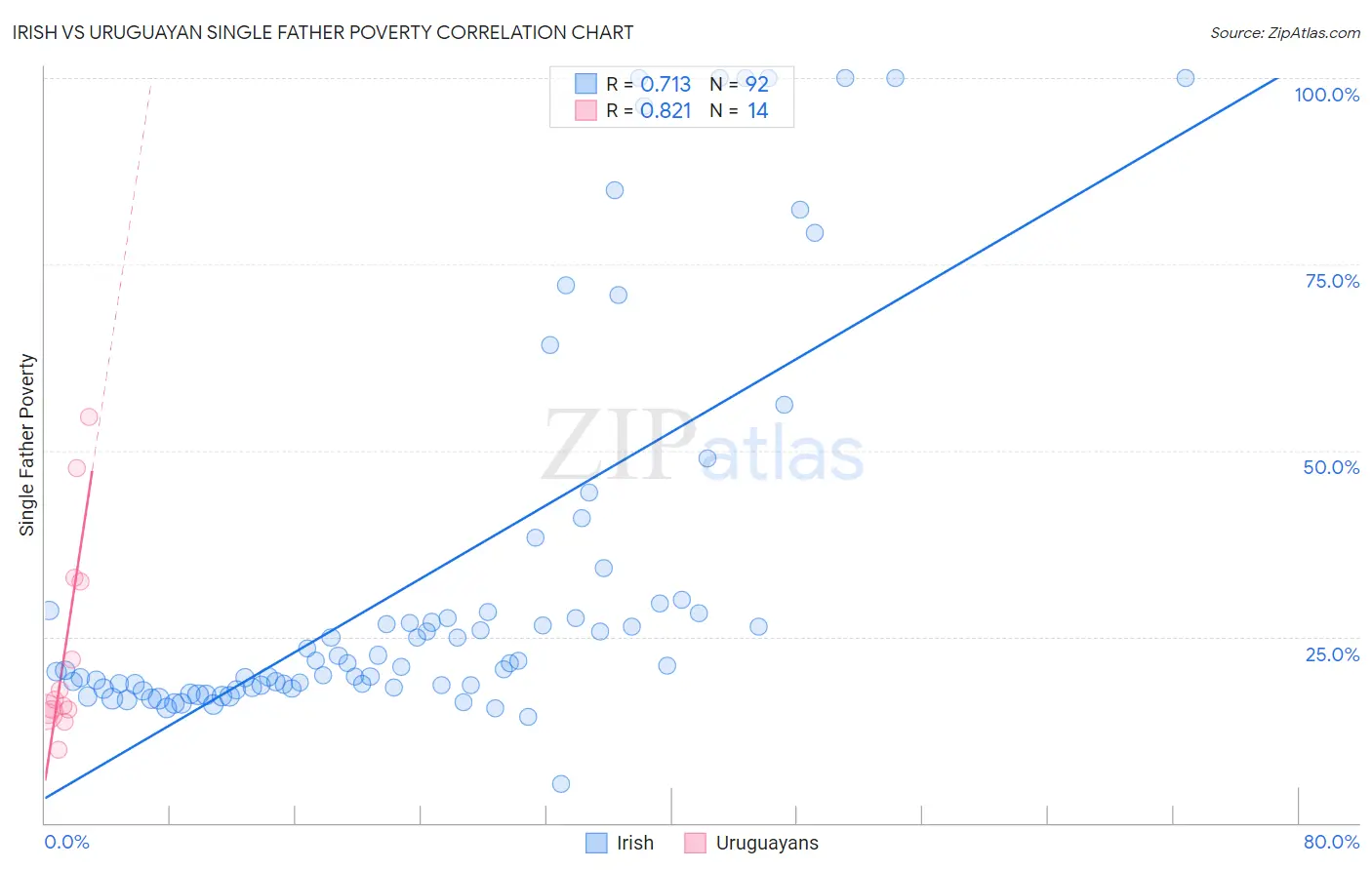 Irish vs Uruguayan Single Father Poverty