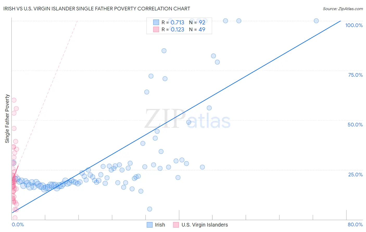 Irish vs U.S. Virgin Islander Single Father Poverty