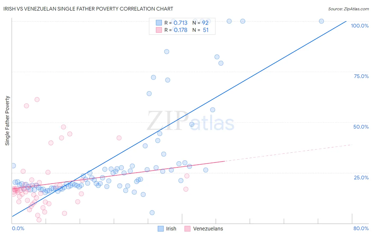 Irish vs Venezuelan Single Father Poverty