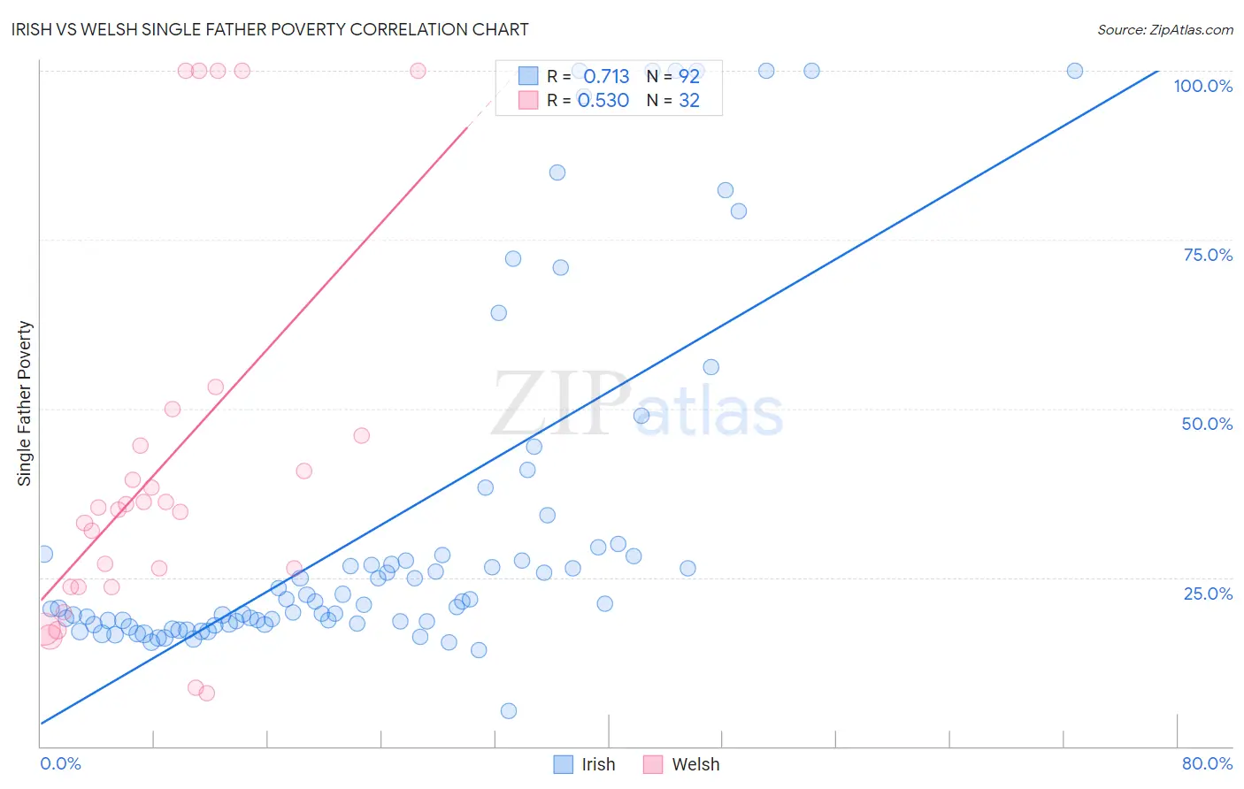 Irish vs Welsh Single Father Poverty