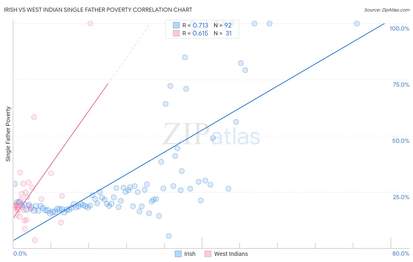 Irish vs West Indian Single Father Poverty