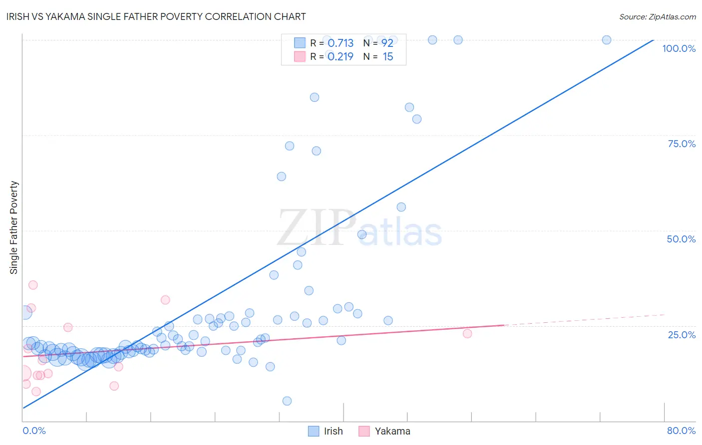Irish vs Yakama Single Father Poverty
