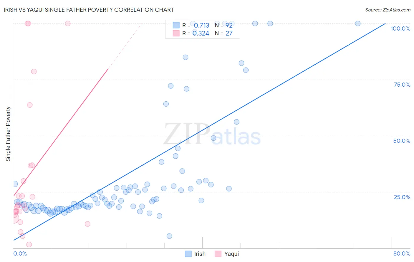 Irish vs Yaqui Single Father Poverty