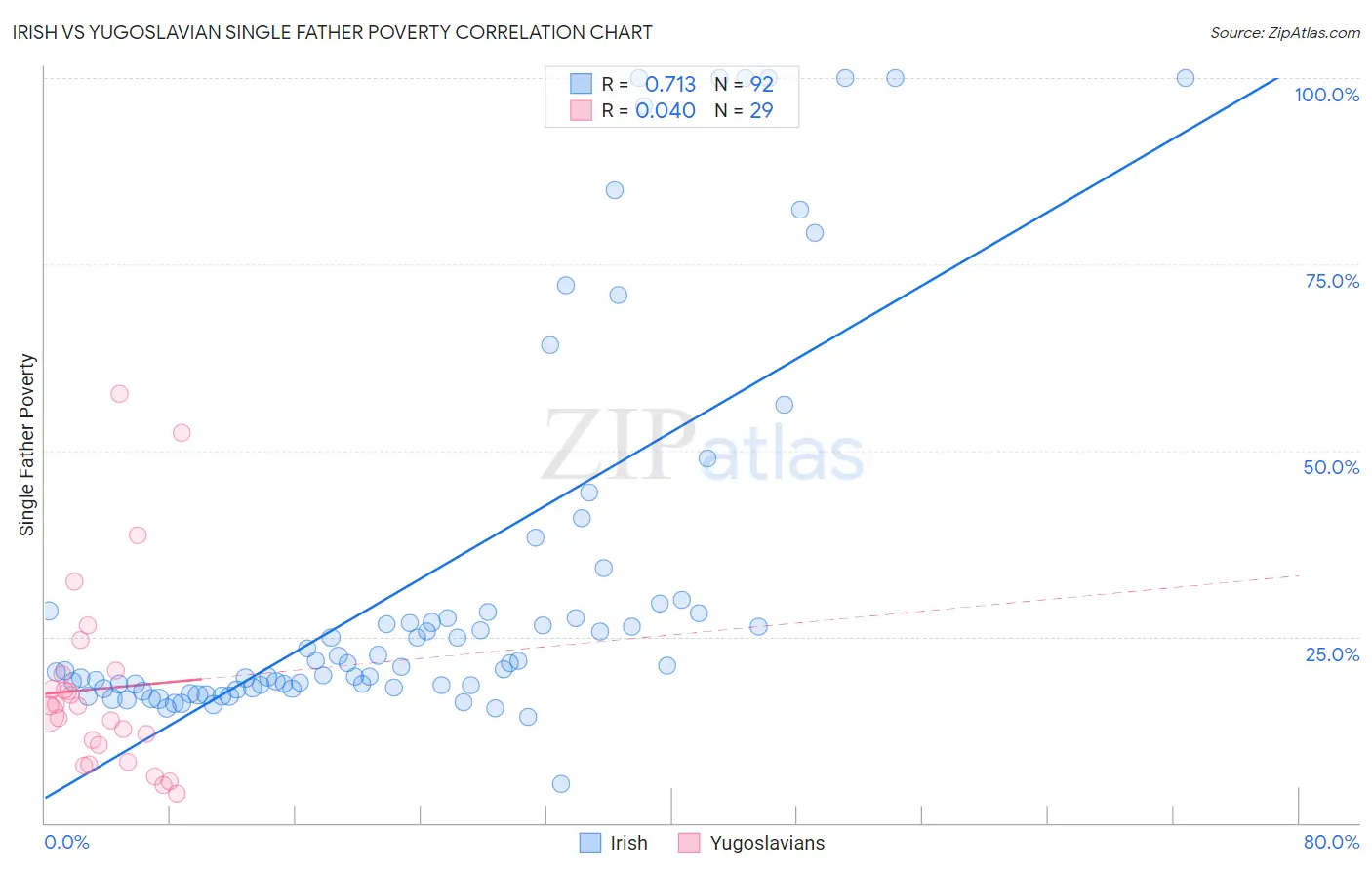 Irish vs Yugoslavian Single Father Poverty