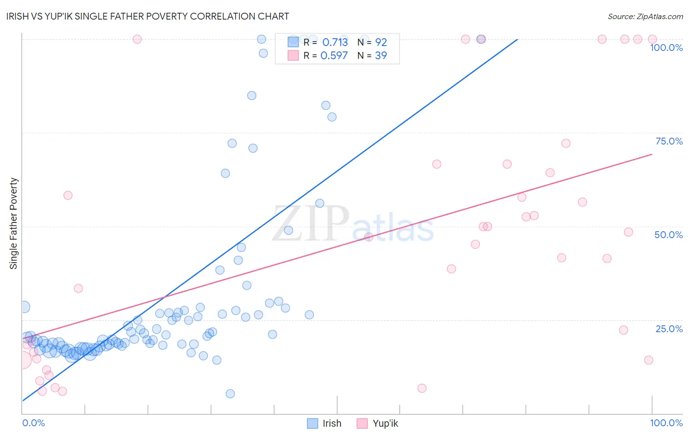 Irish vs Yup'ik Single Father Poverty