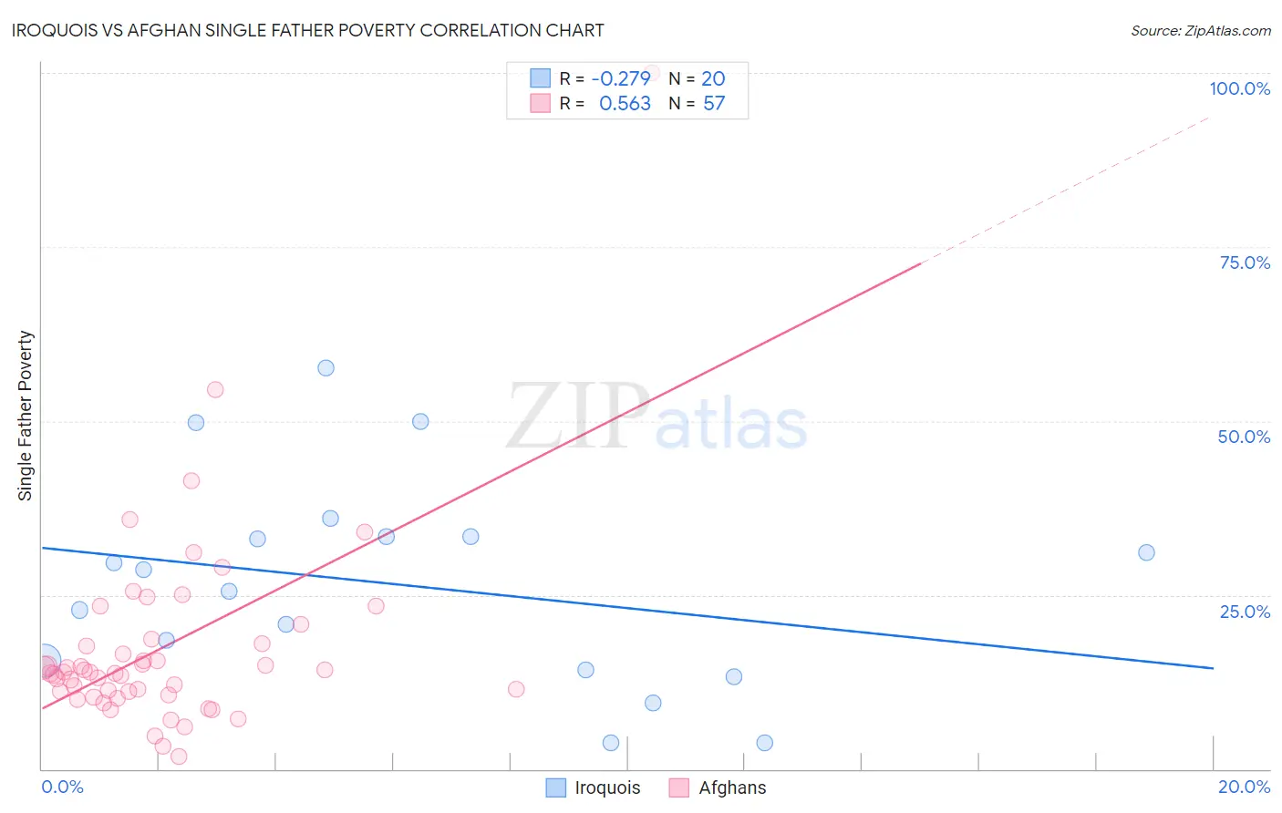 Iroquois vs Afghan Single Father Poverty