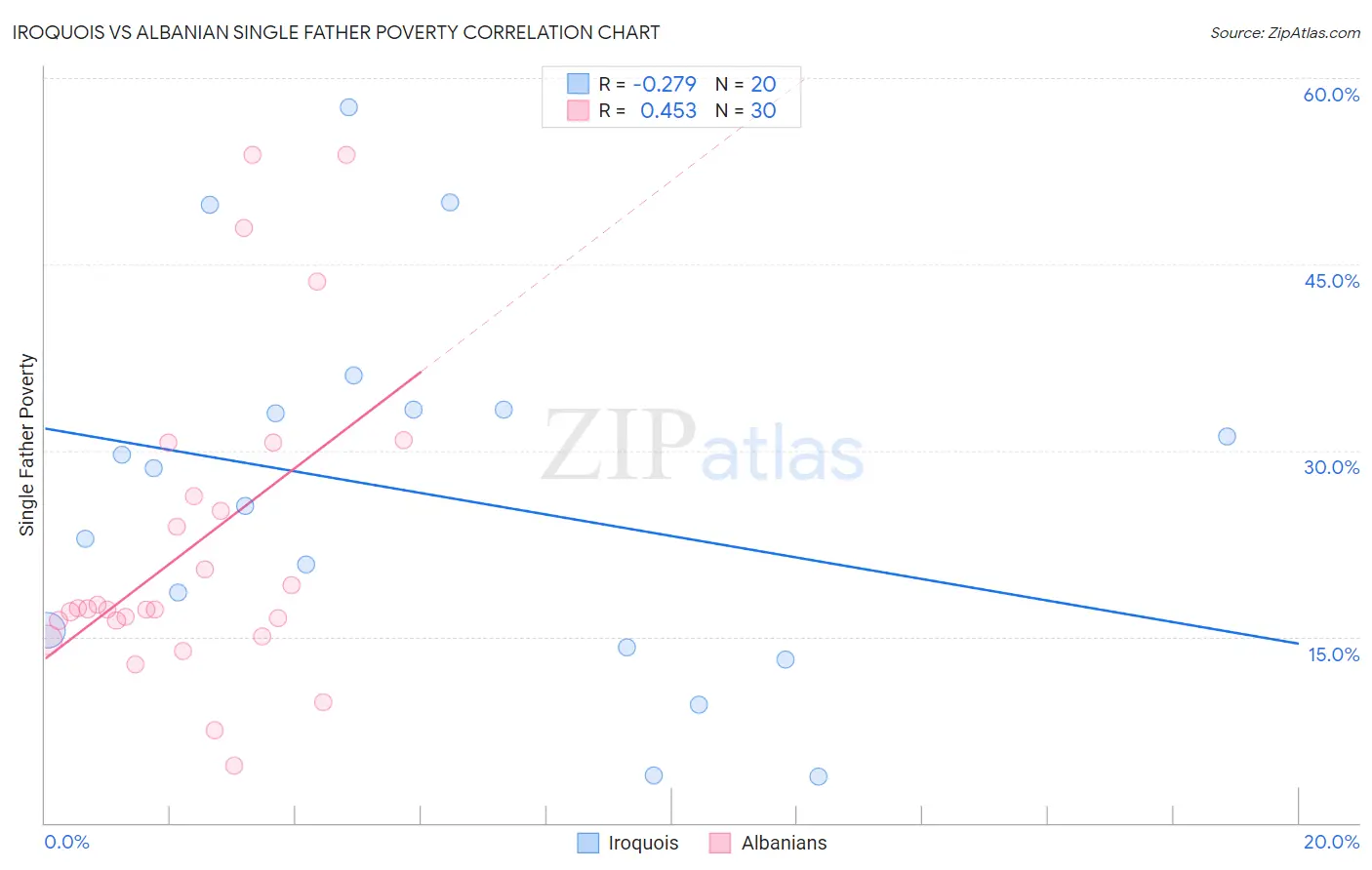 Iroquois vs Albanian Single Father Poverty