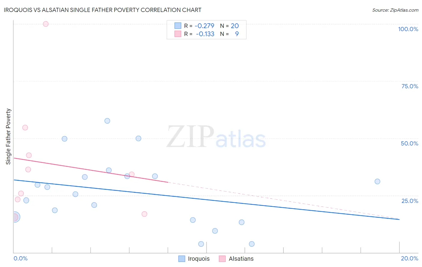 Iroquois vs Alsatian Single Father Poverty