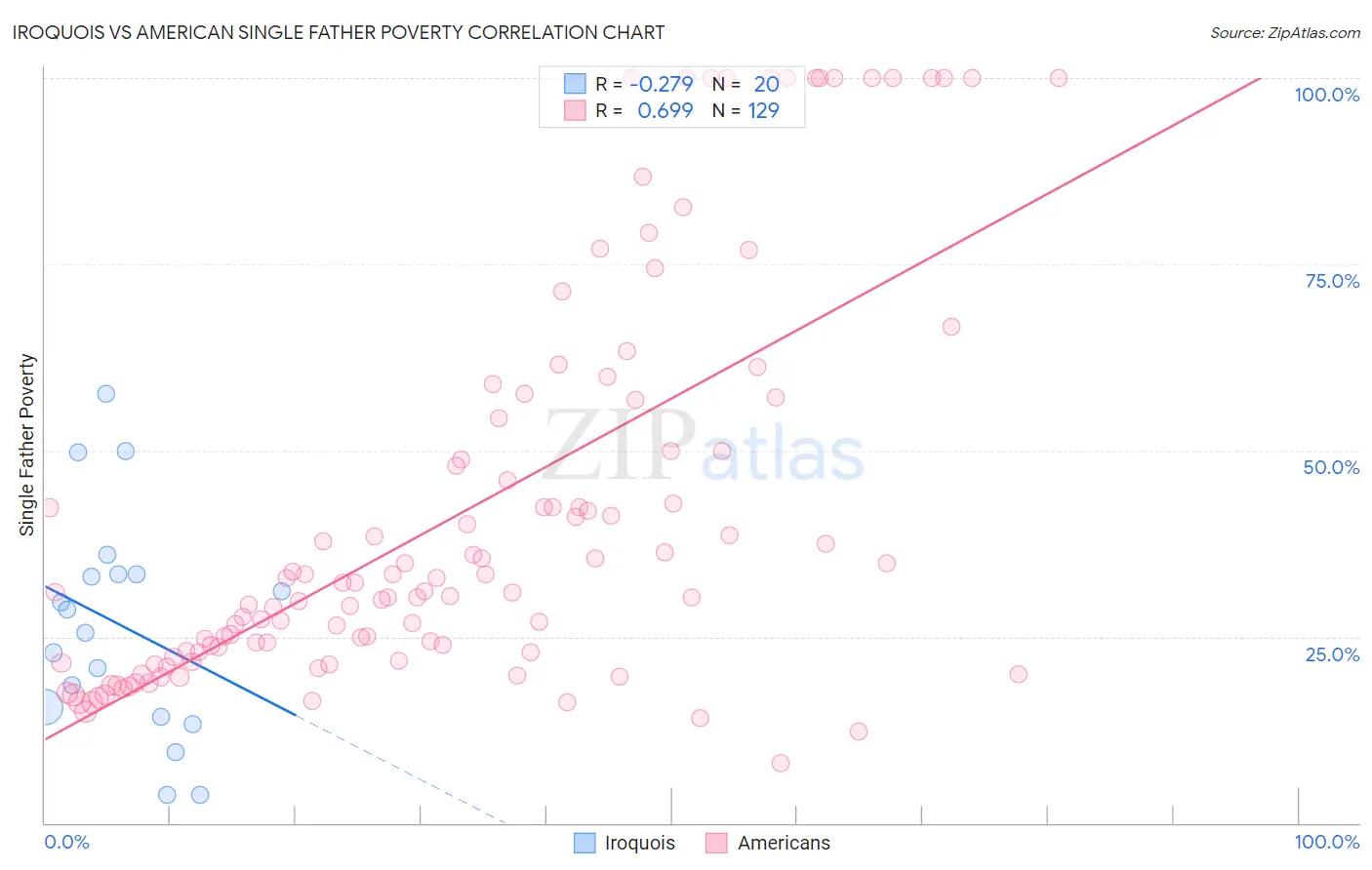 Iroquois vs American Single Father Poverty