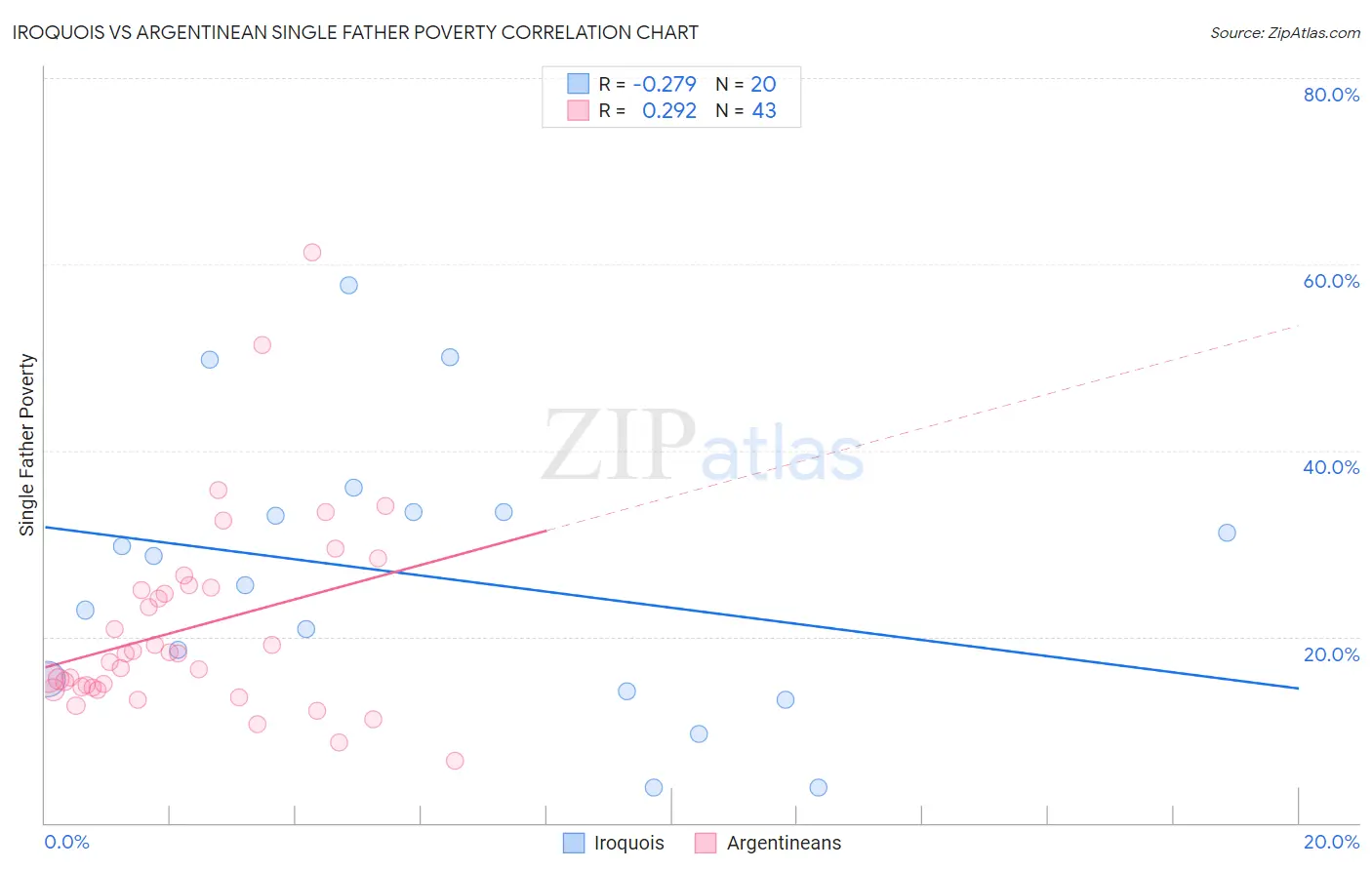 Iroquois vs Argentinean Single Father Poverty