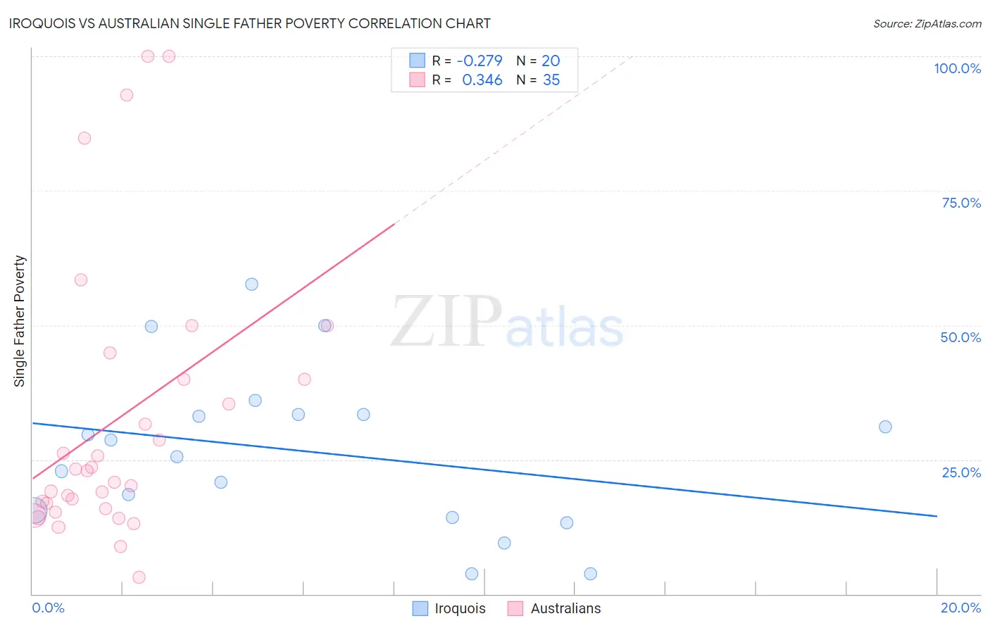 Iroquois vs Australian Single Father Poverty