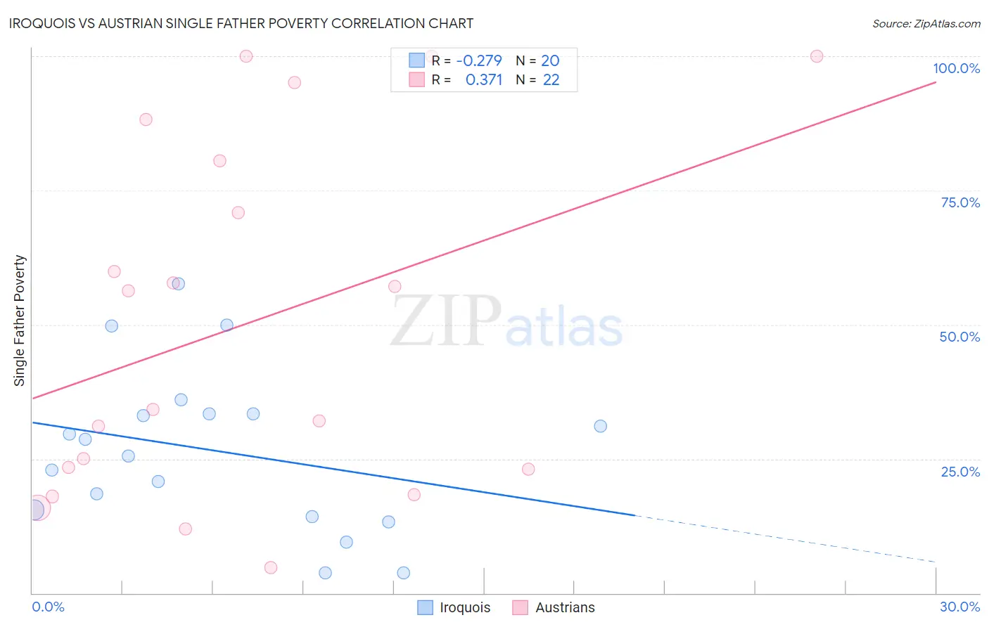 Iroquois vs Austrian Single Father Poverty