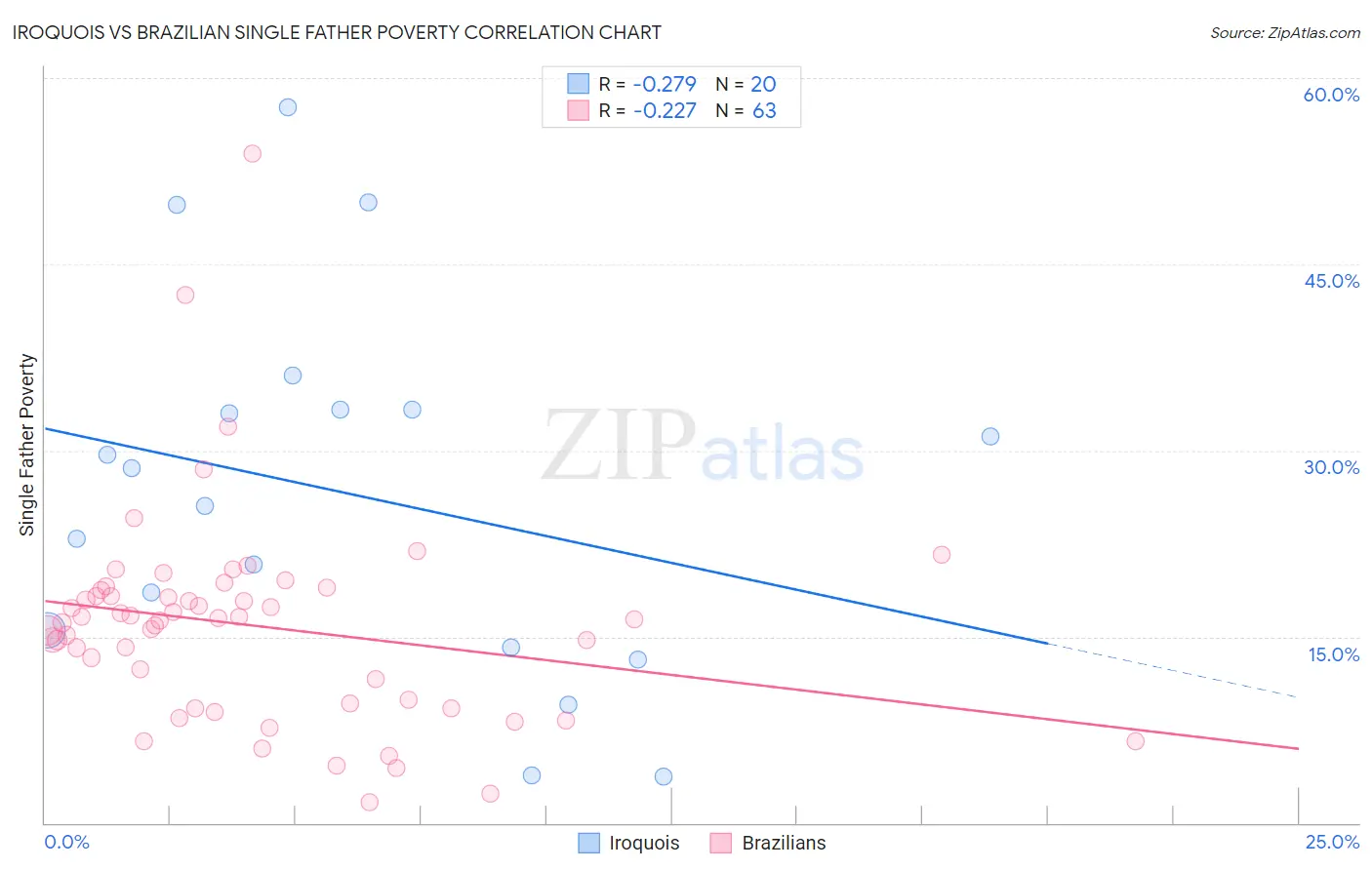 Iroquois vs Brazilian Single Father Poverty