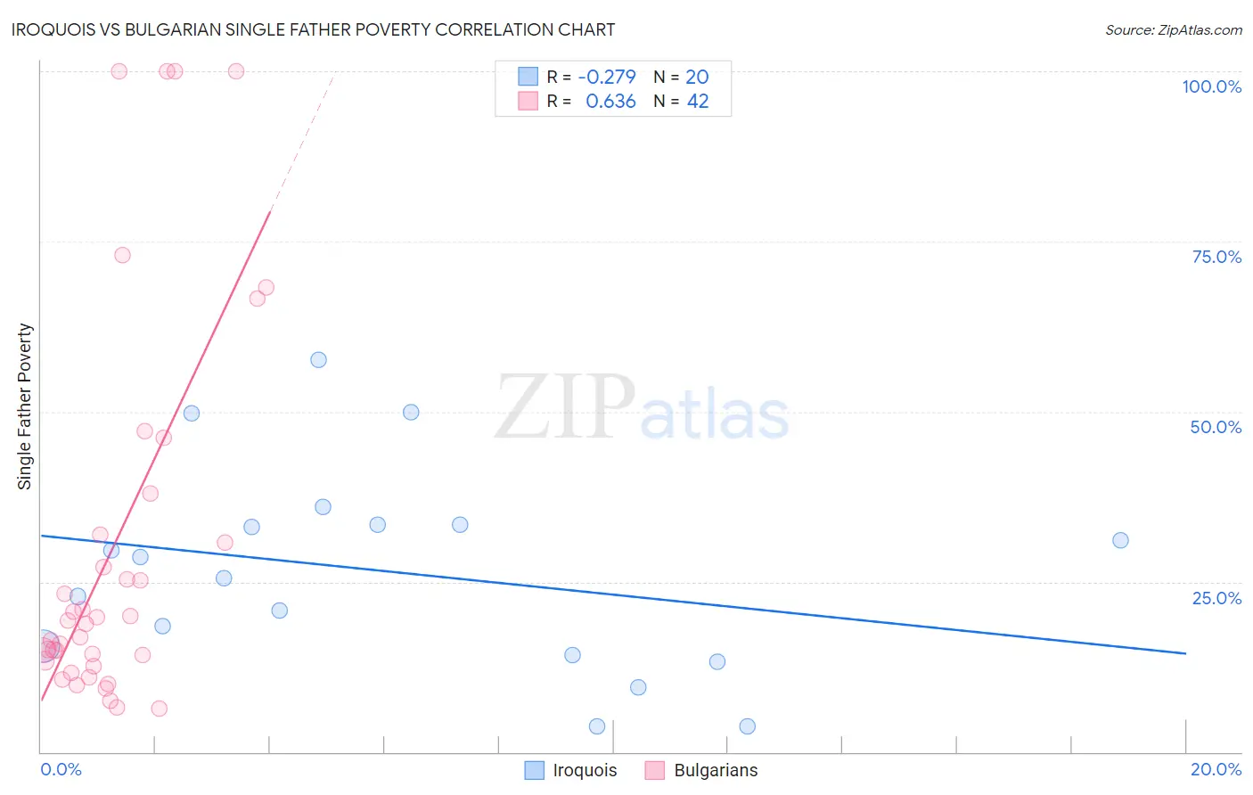 Iroquois vs Bulgarian Single Father Poverty