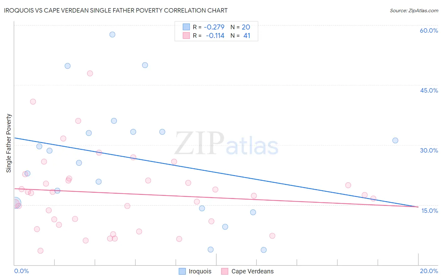 Iroquois vs Cape Verdean Single Father Poverty